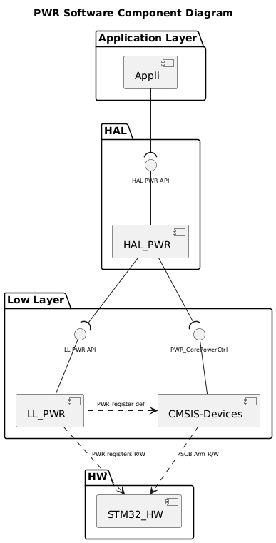 @startuml

!$use_ppp_core = 0
!$use_ll_rcc = 0
!$use_ppp_ll = 1
!$use_ppp_hal = 1

!$use_api_itf = 1
!$use_hal_itf = 1
!$use_ll_itf = 1
!$use_core_itf = 1
!$use_hal_generic_dep = 0
!$use_ppp_isr = 0
!$use_hal_service = 0
!$use_hal_rcc = 0
!$use_hal_dma = 0
!$use_kernel_clock = 1

!$core = "XXX" + "_CORE"
!$ppp = "PWR"
!$hal_api_itf = "HAL " + $ppp + " API"
!$appli_itf = "User Callback"
!$ppp_name = "HAL_"+$ppp
!$ppp_ISR  = $ppp+" ISR"
!$ll_ppp   = "LL_"+$ppp

!$hal_dma_itf = "HAL_DMA_StartDirectXfer_IT_Opt()\nHAL_DMA_Abort_IT"
!if ($use_kernel_clock == 1)
!$hal_rcc_itf = "\t\t\tHAL_RCC_"+$ppp+"_GetClockFreq()\n\t\t\tHAL_RCC_"+$ppp+"_EnableClock()"
!else
!$hal_rcc_itf = "\t\t\tHAL_RCC_"+$ppp+"_EnableClock()"
!endif

!$hal_ppp_itf = "Half transfer complete\nTransfer complete\nError callback\nAbort callback"

!$hal_generic_itf = "HAL_GetTick()"

!$ll_ppp_itf = "LL " + $ppp +" API"
!$ppp_xIRQ = $ppp+"x_IRQ"


<style>
componentDiagram {
   arrow {
      FontSize 8
   }
   interface {
      FontSize 8
   }
}
</style>

title $ppp Software Component Diagram

Package "Application Layer" {

  component [Appli]
  !if ($use_ppp_isr == 1)
  interface "$appli_itf" as APPLI_Interface
  [Appli] -r- APPLI_Interface
  !if ($use_hal_ppp_extend == 1)
  interface "$appli_ext_itf" as APPLI_EXT_Interface
  [Appli] -l- APPLI_EXT_Interface
  !endif
  !endif
}

package "HAL" {
    [$ppp_name]
    !if ($use_hal_dma == 1)
      interface "$hal_ppp_itf" as HAL_PPP_Interface
      [$ppp_name] -d- HAL_PPP_Interface
    !endif
    interface "$hal_api_itf" as HAL_PPP_APPLI_Interface
    [$ppp_name] -u- HAL_PPP_APPLI_Interface

    !if ($use_hal_service == 1)
      [HAL_SERVICE]
      interface "$hal_generic_itf" as HAL_Service_Interface
      [HAL_SERVICE] -r- HAL_Service_Interface
      [$ppp_name] -l-( HAL_Service_Interface
    !endif
    !if ($use_hal_generic_dep == 1)
          [HAL_SERVICE]
          [$ppp_name] .r.> [HAL_SERVICE]
    !endif
    !if ($use_hal_dma == 1)
      [HAL_DMA]
      interface "$hal_dma_itf" as HAL_DMA_Interface
      [HAL_DMA] -u- HAL_DMA_Interface
      [HAL_DMA] -u-( HAL_PPP_Interface
      [$ppp_name] --( HAL_DMA_Interface
    !endif
    !if ($use_hal_rcc == 1)
      [HAL_RCC]
      interface "$hal_rcc_itf" as HAL_RCC_Interface
      [HAL_RCC] -l- HAL_RCC_Interface
      [$ppp_name] -r-( HAL_RCC_Interface
    !endif

}

[Appli] -d-( HAL_PPP_APPLI_Interface
!if ($use_hal_ppp_extend == 1)
[Appli] -d-( HAL_PPP_APPLI_EXT_Interface
!endif
!if ($use_ppp_isr == 1)
[$ppp_name] -u-( APPLI_Interface
!if ($use_hal_ppp_extend == 1)
[$ppp_ext_name] -u-( APPLI_EXT_Interface
!endif
!endif
!if ($use_ppp_core ==1)
Package "Core Layer" {
    [$core]
    interface "core API" as Core_api_itf
    [$core] -u- Core_api_itf
}
[$ppp_name] -d-( Core_api_itf
!endif
package "Low Layer" {
    [CMSIS-Devices]
    !if ($use_ppp_ll == 1)
      [$ll_ppp]
      interface "$ll_ppp_itf" as LL_PPP_Interface
      [$ll_ppp]  -u- LL_PPP_Interface
    !endif

    !if ($use_ppp_isr == 1)
    interface "$ppp_ISR" as PPP_ISR
    [$ppp_ISR] -U- PPP_ISR
    [$ppp_ISR]
    !endif


    !if ($use_ll_rcc == 1)
      [LL_RCC]
      interface "LL RCC API" as LL_RCC_API
      [LL_RCC] -u- LL_RCC_API
      [HAL_RCC] -d-(LL_RCC_API
    !endif

    !if ($use_hal_dma == 1)
      [DMA ISR]
      interface "DMA ISR" as DMA_ISR
      [DMA ISR] -u- DMA_ISR
    !endif

  ' Explicit arrow from HAL_PWR to CMSIS-Devices
  [HAL_PWR] -d-( PWR_CorePowerCtrl
  [PWR_CorePowerCtrl] -d- [CMSIS-Devices]
}

package "HW" {
    [STM32_HW]
    [CMSIS-Devices] ..> [STM32_HW] : SCB Arm R/W
    !if ($use_ppp_isr == 1)
      interface "$ppp_xIRQ" as PPPx_IRQ
      [STM32_HW] -l- PPPx_IRQ
    !endif
    !if ($use_hal_dma == 1)
      interface "DMAx_IRQ_Ch" as DMA_IRQ_CH
      [STM32_HW] -u- DMA_IRQ_CH
      [DMA ISR] -d-( DMA_IRQ_CH
      [HAL_DMA] --( DMA_ISR
    !endif
}
!if ($use_ppp_ll == 1)
    [$ppp_name] -d-( LL_PPP_Interface
    [$ll_ppp] .l.> [CMSIS-Devices]: $ppp register def
    [STM32_HW] <.u. [$ll_ppp] : $ppp registers R/W
!else
    !if ($use_ppp_core == 1)
      [$core] .l.> [CMSIS-Devices]: $ppp register def
      [STM32_HW] <.u. [$core] : $ppp registers R/W
    !else
      [$ppp_name] .d.> [CMSIS-Devices]: $ppp register def
      [STM32_HW] <.l. [$ppp_name] : $ppp registers R/W
    !endif
!endif
!if ($use_ppp_isr == 1)
   [$ppp_ISR] -d-( PPPx_IRQ
   [$ppp_name] -d-( PPP_ISR
!endif
!if ($use_ll_rcc == 1)
   [STM32_HW] <.u. [LL_RCC] : RCC registers R/W
!endif
@enduml

