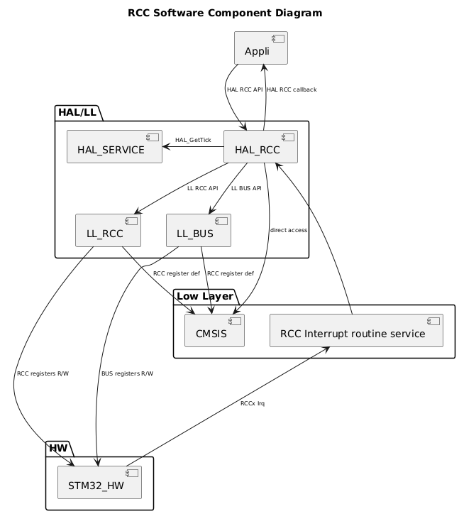 @startuml
<style>
componentDiagram {
   arrow {
      FontSize 8
   }
}
</style>

title RCC Software Component Diagram

package "HAL/LL" {
    [HAL_SERVICE]
    [HAL_RCC]
    [LL_RCC]
    [LL_BUS]
}

package "Low Layer" {
    [CMSIS]
    [RCC Interrupt routine service]
}

package "HW" {
    [STM32_HW]
}

[Appli] --> [HAL_RCC] : HAL RCC API
[Appli] <-- [HAL_RCC] : HAL RCC callback
[HAL_RCC] --> [LL_RCC] : LL RCC API
[HAL_RCC] --> [LL_BUS] : LL BUS API
[LL_BUS] --> [CMSIS]:RCC register def
[STM32_HW] <-u-- [LL_BUS] : BUS registers R/W
[HAL_RCC] --> [CMSIS]: direct access
[HAL_RCC] -l-> [HAL_SERVICE] : HAL_GetTick
[HAL_RCC] <-- [RCC Interrupt routine service]
[LL_RCC] --> [CMSIS]:RCC register def
[STM32_HW] -u--> [RCC Interrupt routine service]: RCCx Irq
[STM32_HW] <-u-- [LL_RCC] : RCC registers R/W

@enduml
