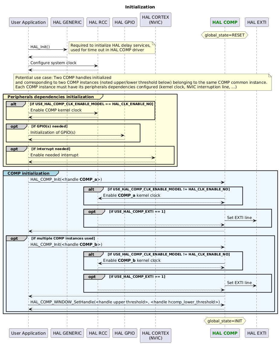 @startuml
'skinparam handwritten true
title: Initialization

' Fix order of each column
participant "User Application" as appli
participant "HAL GENERIC" as GENERIC
participant "HAL RCC" as RCC
participant "HAL GPIO" as GPIO
participant "HAL CORTEX\n(NVIC)" as CORTEX
participant "<font color=green><b>HAL COMP</b></font>" as COMP
participant "HAL EXTI" as EXTI

hnote over COMP: global_state=RESET
appli->GENERIC : HAL_Init()
note right
Required to initialize HAL delay services,
used for time out in HAL COMP driver
end note
GENERIC --> appli

appli->RCC : Configure system clock
RCC --> appli

note across
Potential use case: Two COMP handles initialized
and corresponding to two COMP instances (noted upper/lower threshold below) belonging to the same COMP common instance.
Each COMP instance must have its peripherals dependencies configured (kernel clock, NVIC interruption line, ...)
end note

group#LemonChiffon #LightYellow Peripherals dependencies initialization

alt#lightgrey #LightYellow if USE_HAL_COMP_CLK_ENABLE_MODEL == HAL_CLK_ENABLE_NO
appli->RCC : Enable COMP kernel clock
RCC --> appli
end

opt#lightgrey #LightYellow if GPIO(s) needed
appli->GPIO : Initialization of GPIO(s)
GPIO-->appli
end

opt#lightgrey #LightYellow if interrupt needed
appli->CORTEX : Enable needed interrupt
CORTEX-->appli
end

end

group#LightBlue #AliceBlue COMP initialization
appli->COMP : HAL_COMP_Init(<handle **COMP_a**>)
alt#lightgrey #AliceBlue if USE_HAL_COMP_CLK_ENABLE_MODEL != HAL_CLK_ENABLE_NO
COMP->RCC : Enable **COMP_a** kernel clock
RCC --> COMP
end
opt#lightgrey #AliceBlue if USE_HAL_COMP_EXTI == 1
COMP->EXTI : Set EXTI line
RCC --> COMP
end
COMP --> appli

opt#lightgrey #AliceBlue if multiple COMP instances used
appli->COMP : HAL_COMP_Init(<handle **COMP_b**>)
alt#lightgrey #AliceBlue If USE_HAL_COMP_CLK_ENABLE_MODEL != HAL_CLK_ENABLE_NO
COMP->RCC : Enable **COMP_b** kernel clock
RCC --> COMP
end
opt#lightgrey #AliceBlue if USE_HAL_COMP_EXTI == 1
COMP->EXTI : Set EXTI line
RCC --> COMP
end
COMP --> appli

appli->COMP : HAL_COMP_WINDOW_SetHandle(<handle upper threshold>, <handle hcomp_lower_threshold>)
COMP --> appli
end

end

hnote over COMP: global_state=INIT

@enduml