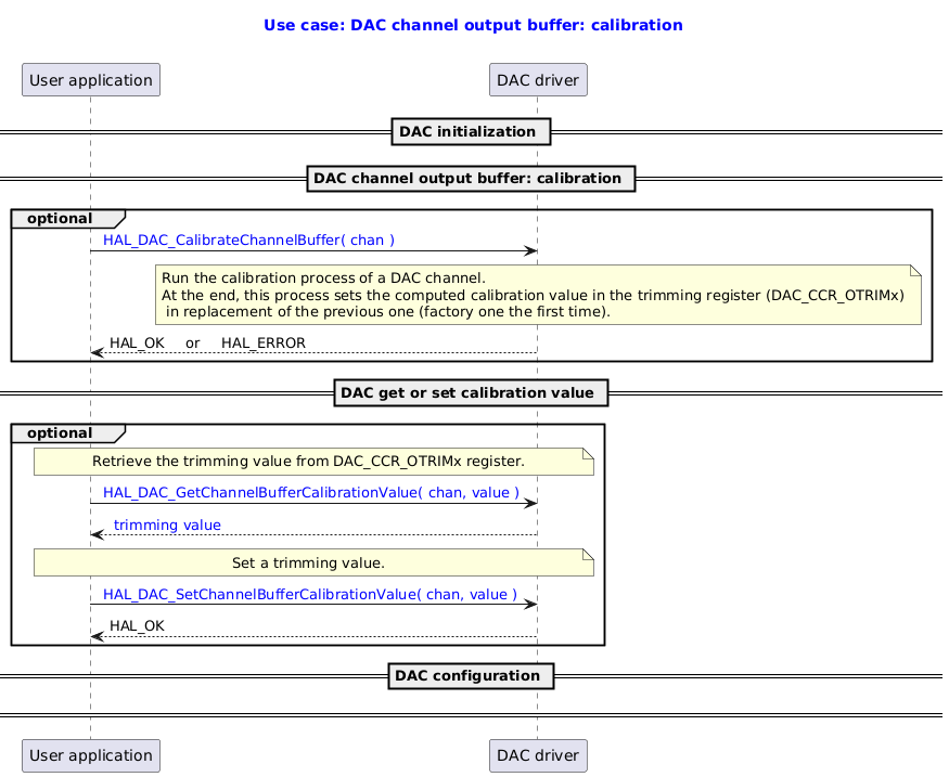 @startuml

title
  <font color=blue> Use case: DAC channel output buffer: calibration

end title

participant "User application" as user
participant "DAC driver" as dac


== DAC initialization ==
== DAC channel output buffer: calibration ==
group optional
user -> dac : <font color=blue> HAL_DAC_CalibrateChannelBuffer( chan )
note over dac: Run the calibration process of a DAC channel. \nAt the end, this process sets the computed calibration value in the trimming register (DAC_CCR_OTRIMx)\n in replacement of the previous one (factory one the first time).
dac --> user: HAL_OK  \t or \t HAL_ERROR
end

== DAC get or set calibration value ==

group optional
note over user, dac: Retrieve the trimming value from DAC_CCR_OTRIMx register.
user -> dac : <font color=blue> HAL_DAC_GetChannelBufferCalibrationValue( chan, value )
dac --> user : <font color=blue> trimming value

note over user, dac: Set a trimming value.

user -> dac : <font color=blue> HAL_DAC_SetChannelBufferCalibrationValue( chan, value )
dac --> user : HAL_OK
end

== DAC configuration ==
== ==

@enduml