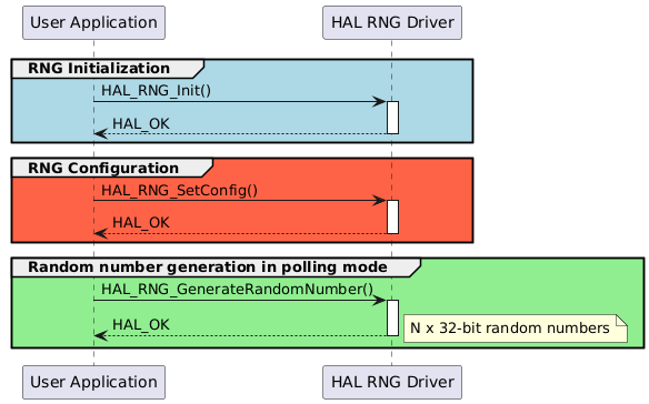 @startuml
group #lightblue RNG Initialization
"User Application"->"HAL RNG Driver" : HAL_RNG_Init()
activate "HAL RNG Driver"
"HAL RNG Driver"-->"User Application" : HAL_OK
deactivate "HAL RNG Driver"
end

group #tomato RNG Configuration
"User Application"->"HAL RNG Driver" : HAL_RNG_SetConfig()
activate "HAL RNG Driver"
"HAL RNG Driver"-->"User Application" : HAL_OK
deactivate "HAL RNG Driver"
end

group #lightgreen Random number generation in polling mode
"User Application"->"HAL RNG Driver" : HAL_RNG_GenerateRandomNumber()
activate "HAL RNG Driver"
"HAL RNG Driver"-->"User Application" : HAL_OK
note right: N x 32-bit random numbers
deactivate "HAL RNG Driver"
end

@enduml