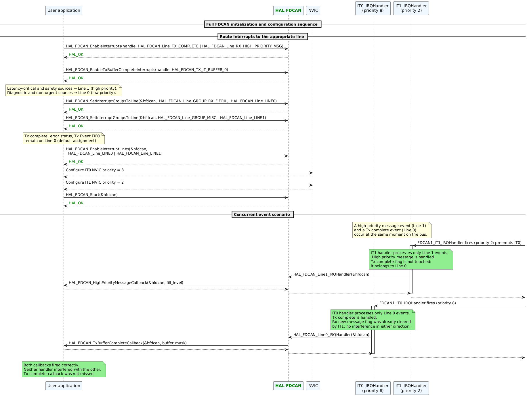 @startuml

participant "User application"             as App#AliceBlue
participant "<font color=green><b>HAL FDCAN"         as FDCAN#AliceBlue
participant "NVIC"                         as NVIC#AliceBlue
participant "IT0_IRQHandler\n(priority 8)" as IT0#AliceBlue
participant "IT1_IRQHandler\n(priority 2)" as IT1#AliceBlue

== Full FDCAN initialization and configuration sequence ==

== Route interrupts to the appropriate line ==
App -> FDCAN: HAL_FDCAN_EnableInterrupts(handle, HAL_FDCAN_Line_TX_COMPLETE | HAL_FDCAN_Line_RX_HIGH_PRIORITY_MSG)
FDCAN --> App:<color green>HAL_OK

alt#darkgrey #lightgrey if interrupt = HAL_FDCAN_Line_TX_COMPLETE
App -> FDCAN: HAL_FDCAN_EnableTxBufferCompleteInterrupts(handle, HAL_FDCAN_TX_IT_BUFFER_0)
FDCAN --> App:<color green>HAL_OK
Note over App#lightyellow: Latency-critical and safety sources → Line 1 (high priority).\nDiagnostic and non-urgent sources → Line 0 (low priority).
App -> FDCAN: HAL_FDCAN_SetInterruptGroupsToLine(&hfdcan,  HAL_FDCAN_Line_GROUP_RX_FIFO0 ,  HAL_FDCAN_Line_LINE0)
FDCAN --> App:<color green>HAL_OK
App -> FDCAN: HAL_FDCAN_SetInterruptGroupsToLine(&hfdcan, HAL_FDCAN_Line_GROUP_MISC,  HAL_FDCAN_Line_LINE1)
FDCAN --> App:<color green>HAL_OK

Note over App#lightyellow: Tx complete, error status, Tx Event FIFO\nremain on Line 0 (default assignment).
App -> FDCAN: HAL_FDCAN_EnableInterruptLines(&hfdcan,\n  HAL_FDCAN_Line_LINE0 | HAL_FDCAN_Line_LINE1)
FDCAN --> App:<color green>HAL_OK

App -> NVIC: Configure IT0 NVIC priority = 8
NVIC --> App

App -> NVIC: Configure IT1 NVIC priority = 2
NVIC --> App

App -> FDCAN: HAL_FDCAN_Start(&hfdcan)
FDCAN --> App:<color green>HAL_OK

== Concurrent event scenario ==

Note over IT0, IT1#lightyellow: A high priority message event (Line 1)\nand a Tx complete event (Line 0)\noccur at the same moment on the bus.

IT1 <-: FDCAN1_IT1_IRQHandler fires (priority 2: preempts IT0)
activate IT1
Note over IT1#lightgreen: IT1 handler processes only Line 1 events.\n High priority message is handled.\nTx complete flag is not touched:\nit belongs to Line 0.
IT1 -> FDCAN: HAL_FDCAN_Line1_IRQHandler(&hfdcan)
FDCAN -> App: HAL_FDCAN_HighPriorityMessageCallback(&hfdcan, fill_level)
App --> FDCAN
FDCAN --> IT1
deactivate IT1
IT1 -->:

IT0 <-: FDCAN1_IT0_IRQHandler fires (priority 8)
activate IT0
Note over IT0#lightgreen: IT0 handler processes only Line 0 events.\nTx complete is handled.\nRx new message flag was already cleared\nby IT1: no interference in either direction.
IT0 -> FDCAN: HAL_FDCAN_Line0_IRQHandler(&hfdcan)
FDCAN -> App: HAL_FDCAN_TxBufferCompleteCallback(&hfdcan, buffer_mask)
App --> FDCAN
FDCAN --> IT0
deactivate IT0
IT0 -->:

Note over App#lightgreen: Both callbacks fired correctly.\nNeither handler interfered with the other.\nTx complete callback was not missed.

@enduml