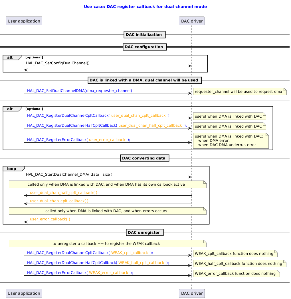 @startuml

title
  <font color=blue> Use case: DAC register callback for dual channel mode

end title

participant "User application" as user
participant "DAC driver" as dac


== DAC initialization ==

== DAC configuration ==
alt optional
user -> dac : HAL_DAC_SetConfigDualChannel()
dac --> user
end

== DAC is linked with a DMA, dual channel will be used ==
user -> dac : <font color=blue> HAL_DAC_SetDualChannelDMA(dma_requester_channel)
note right: requester_channel will be used to request dma

== ==

alt optional
user -> dac : <font color=blue> HAL_DAC_RegisterDualChannelCpltCallback(<font color=orange> user_dual_chan_cplt_callback <font color=blue> );
note right:  useful when DMA is linked with DAC
user -> dac : <font color=blue> HAL_DAC_RegisterDualChannelHalfCpltCallback(<font color=orange> user_dual_chan_half_cplt_callback <font color=blue> );
note right:  useful when DMA is linked with DAC
user -> dac : <font color=blue> HAL_DAC_RegisterErrorCallback(<font color=orange> user_error_callback <font color=blue> );
note right:  useful when DMA is linked with DAC: \n   when DMA error, \n   when DAC-DMA underrun error

end

== DAC converting data ==

loop
user -> dac : HAL_DAC_StartDualChannel_DMA( data , size )
note over user, dac:  called only when DMA is linked with DAC, and when DMA has its own callback active
dac -> user: <font color=orange> user_dual_chan_half_cplt_callback( )
dac -> user: <font color=orange> user_dual_chan_cplt_callback( )
note over user, dac:  called only when DMA is linked with DAC, and when errors occurs
dac -> user: <font color=orange> user_error_callback( )
end

== DAC unregister ==
note over user, dac: to unregister a callback == to register the WEAK callback
user -> dac :  <font color=blue> HAL_DAC_RegisterDualChannelCpltCallback(<font color=orange> WEAK_cplt_callback <font color=blue> );
note right:  WEAK_cplt_callback function does nothing
user -> dac :  <font color=blue> HAL_DAC_RegisterDualChannelHalfCpltCallback(<font color=orange> WEAK_half_cplt_callback <font color=blue> );
note right:  WEAK_half_cplt_callback function does nothing
user -> dac :  <font color=blue> HAL_DAC_RegisterErrorCallback(<font color=orange> WEAK_error_callback <font color=blue> );
note right:  WEAK_error_callback function does nothing
== ==

@enduml