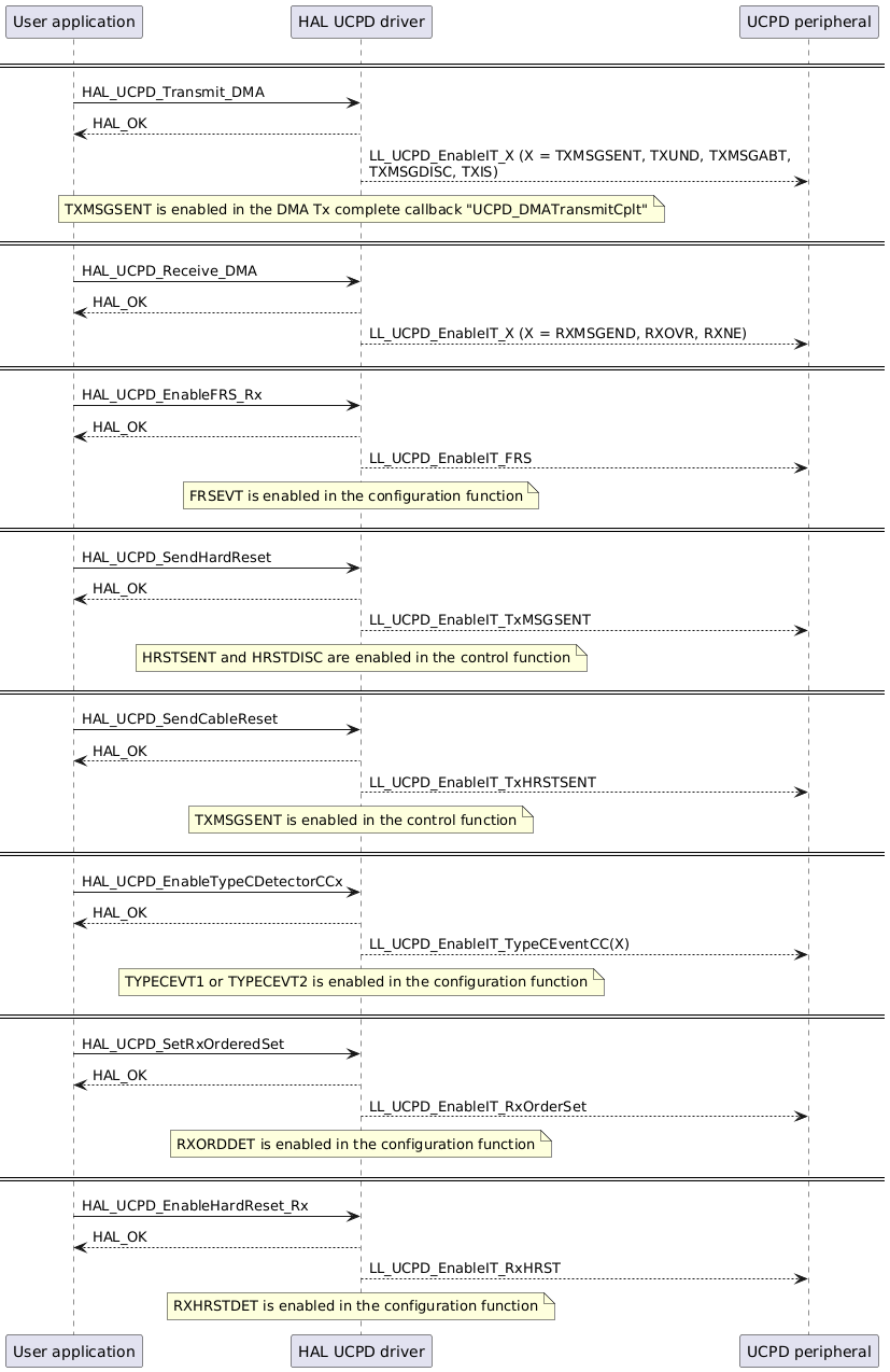 @startuml

participant "User application"     as app
participant "HAL UCPD driver"      as hal
participant "UCPD peripheral"      as ucpd

====

app ->  hal   : HAL_UCPD_Transmit_DMA
app <-- hal   : HAL_OK
hal --> ucpd  : LL_UCPD_EnableIT_X (X = TXMSGSENT, TXUND, TXMSGABT,\nTXMSGDISC, TXIS)
note over hal : TXMSGSENT is enabled in the DMA Tx complete callback "UCPD_DMATransmitCplt"
====
app ->  hal   : HAL_UCPD_Receive_DMA
app <-- hal   : HAL_OK
hal --> ucpd  : LL_UCPD_EnableIT_X (X = RXMSGEND, RXOVR, RXNE)
====
app ->  hal   : HAL_UCPD_EnableFRS_Rx
app <-- hal   : HAL_OK
hal --> ucpd  : LL_UCPD_EnableIT_FRS
note over hal : FRSEVT is enabled in the configuration function
====
app ->  hal   : HAL_UCPD_SendHardReset
app <-- hal   : HAL_OK
hal --> ucpd  : LL_UCPD_EnableIT_TxMSGSENT
note over hal : HRSTSENT and HRSTDISC are enabled in the control function
====
app ->  hal   : HAL_UCPD_SendCableReset
app <-- hal   : HAL_OK
hal --> ucpd  : LL_UCPD_EnableIT_TxHRSTSENT
note over hal : TXMSGSENT is enabled in the control function
====
app ->  hal   : HAL_UCPD_EnableTypeCDetectorCCx
app <-- hal   : HAL_OK
hal --> ucpd  : LL_UCPD_EnableIT_TypeCEventCC(X)
note over hal : TYPECEVT1 or TYPECEVT2 is enabled in the configuration function
====
app ->  hal   : HAL_UCPD_SetRxOrderedSet
app <-- hal   : HAL_OK
hal --> ucpd  : LL_UCPD_EnableIT_RxOrderSet
note over hal : RXORDDET is enabled in the configuration function
====
app ->  hal   : HAL_UCPD_EnableHardReset_Rx
app <-- hal   : HAL_OK
hal --> ucpd  : LL_UCPD_EnableIT_RxHRST
note over hal : RXHRSTDET is enabled in the configuration function

@enduml