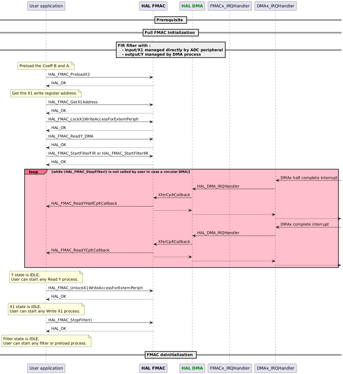 @startuml

participant App as "User application"
participant App
participant "<font color=Black><b>HAL FMAC</b></font>" as FMAC
participant "<font color=green><b>HAL DMA</b></font>" as DMA
participant "FMACx_IRQHandler"
participant "DMAx_IRQHandler"

== Prerequisite ==
== Full FMAC Initialization ==

== FIR filter with :\n   - input/X1 managed directly by ADC peripheral\n   - output/Y managed by DMA process ==

note over App : Preload the Coeff B and A.
App -> FMAC : HAL_FMAC_PreloadX2
App <-- FMAC : HAL_OK

note over App : Get the X1 write register address.
App -> FMAC : HAL_FMAC_GetX1Address
App <-- FMAC : HAL_OK

App -> FMAC : HAL_FMAC_LockX1WriteAccessForExternPeriph
App <-- FMAC : HAL_OK

App -> FMAC : HAL_FMAC_ReadY_DMA
App <-- FMAC : HAL_OK

App -> FMAC : HAL_FMAC_StartFilterFIR or HAL_FMAC_StartFilterIIR
App <-- FMAC : HAL_OK

loop#FF7088 #FFBFCC while (HAL_FMAC_StopFilter() is not called by user in case a circular DMA)
   "DMAx_IRQHandler" <- : DMAx half complete interrupt
   "DMAx_IRQHandler" -> "DMA" : HAL_DMA_IRQHandler
   "DMA" -> FMAC : XferCpltCallback
   FMAC-> App : HAL_FMAC_ReadYHalfCpltCallback
   "DMA" <-- FMAC
   "DMAx_IRQHandler" <-- "DMA"
   "DMAx_IRQHandler" -->

   "DMAx_IRQHandler" <- : DMAx complete interrupt
   "DMAx_IRQHandler" -> "DMA" : HAL_DMA_IRQHandler
   "DMA" -> FMAC : XferCpltCallback
   FMAC-> App : HAL_FMAC_ReadYCpltCallback
   "DMA" <-- FMAC
   "DMAx_IRQHandler" <-- "DMA"
   "DMAx_IRQHandler" -->
end

note over App : Y state is IDLE,\nUser can start any Read Y process.

App -> FMAC : HAL_FMAC_UnlockX1WriteAccessForExternPeriph
App <-- FMAC : HAL_OK

note over App : X1 state is IDLE,\nUser can start any Write X1 process.

App -> FMAC : HAL_FMAC_StopFilter()
App <-- FMAC : HAL_OK

note over App : Filter state is IDLE,\nUser can start any filter or preload process.

== FMAC deinitialization ==
@enduml