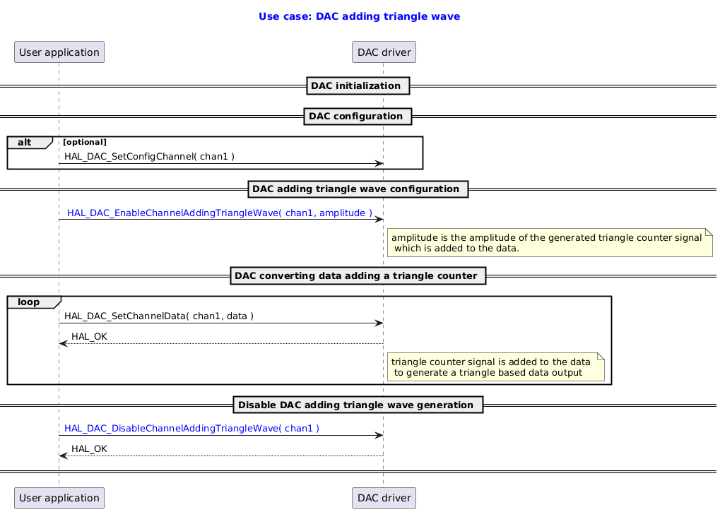 @startuml

title
  <font color=blue> Use case: DAC adding triangle wave

end title

participant "User application" as user
participant "DAC driver" as dac

== DAC initialization ==
== DAC configuration ==
alt optional
user -> dac : HAL_DAC_SetConfigChannel( chan1 )
end
== DAC adding triangle wave configuration ==
user -> dac : <font color=blue> HAL_DAC_EnableChannelAddingTriangleWave( chan1, amplitude )
note right dac : amplitude is the amplitude of the generated triangle counter signal\n which is added to the data.
== DAC converting data adding a triangle counter ==

loop
user -> dac : HAL_DAC_SetChannelData( chan1, data )
dac --> user : HAL_OK
note right dac : triangle counter signal is added to the data \n to generate a triangle based data output

end

==  Disable DAC adding triangle wave generation ==
user -> dac : <font color=blue>HAL_DAC_DisableChannelAddingTriangleWave( chan1 )
dac --> user: HAL_OK
== ==

@enduml