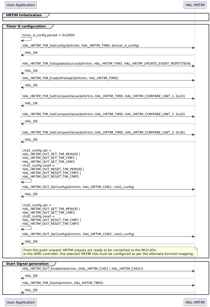 @startuml
' To add a number by line
'autonumber
' Fix order of each column

participant "User Application" as App
participant "HAL HRTIM" as Driver

group HRTIM Initialization
App -[hidden]>Driver
end

group Timer D configuration

App -> App : \ntimer_d_config.period = 0x2000;
App->Driver : HAL_HRTIM_TIM_SetConfig(&hhrtim, HAL_HRTIM_TIMD, &timer_d_config)
Driver --> App : HAL_OK

App->Driver : \nHAL_HRTIM_TIM_SetUpdateSource(&hhrtim, HAL_HRTIM_TIMD, HAL_HRTIM_UPDATE_EVENT_REPETITION)
Driver --> App : HAL_OK

App -> Driver : HAL_HRTIM_TIM_EnablePreload(&hhrtim, HAL_HRTIM_TIMD)
Driver --> App : HAL_OK

App->Driver : \nHAL_HRTIM_TIM_SetCompareValue(&hhrtim, HAL_HRTIM_TIMD, HAL_HRTIM_COMPARE_UNIT_1, 0x10)
Driver --> App : HAL_OK

App->Driver : \nHAL_HRTIM_TIM_SetCompareValue(&hhrtim, HAL_HRTIM_TIMD, HAL_HRTIM_COMPARE_UNIT_2, 0x20)
Driver --> App : HAL_OK

App->Driver : \nHAL_HRTIM_TIM_SetCompareValue(&hhrtim, HAL_HRTIM_TIMD, HAL_HRTIM_COMPARE_UNIT_3, 0x30)
Driver --> App : HAL_OK

App -> App : \nchd1_config.set =\nHAL_HRTIM_OUT_SET_TIM_PERIOD |\nHAL_HRTIM_OUT_SET_TIM_CMP1 |\nHAL_HRTIM_OUT_SET_TIM_CMP2\nchd1_config.reset =\nHAL_HRTIM_OUT_RESET_TIM_PERIOD |\nHAL_HRTIM_OUT_RESET_TIM_CMP1 |\nHAL_HRTIM_OUT_RESET_TIM_CMP2

App->Driver : HAL_HRTIM_OUT_SetConfig(&hhrtim, HAL_HRTIM_CHD1, chd1_config)
Driver --> App : HAL_OK

App -> App : \nchd2_config.set =\nHAL_HRTIM_OUT_SET_TIM_PERIOD |\nHAL_HRTIM_OUT_SET_TIM_CMP2\nchd2_config.reset =\nHAL_HRTIM_OUT_RESET_TIM_CMP1 |\nHAL_HRTIM_OUT_RESET_TIM_CMP3

App->Driver : HAL_HRTIM_OUT_SetConfig(&hhrtim, HAL_HRTIM_CHD2, chd2_config)
Driver --> App : HAL_OK
note right of App: From this point onward, HRTIM outputs are ready to be connected to the MCU I/Os.\nIn the GPIO controller, the selected HRTIM I/Os must be configured as per the alternate function mapping.

end

group Start Signal generation

App -> Driver : HAL_HRTIM_OUT_Enable(&hhrtim, (HAL_HRTIM_CHD1 | HAL_HRTIM_CHD2))
Driver --> App : HAL_OK

App -> Driver : HAL_HRTIM_TIM_Start(&hhrtim, HAL_HRTIM_TIMD)
Driver --> App : HAL_OK

end

@enduml