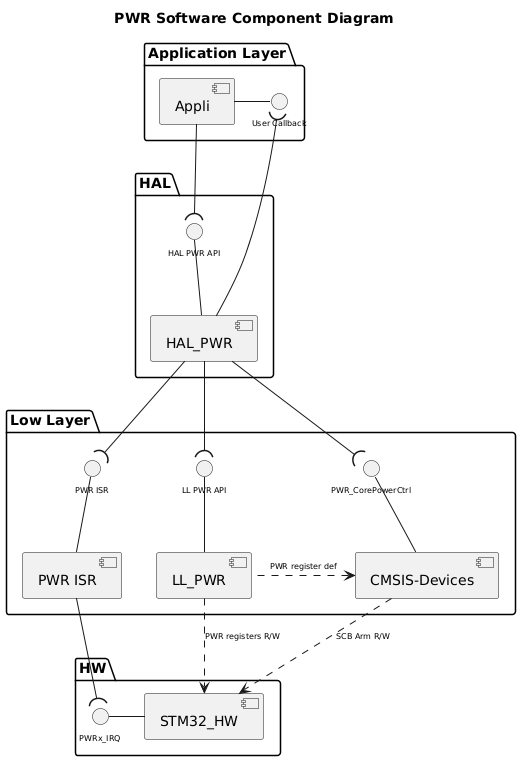 @startuml

!$use_ppp_core = 0
!$use_ll_rcc = 0
!$use_ppp_ll = 1
!$use_ppp_hal = 1

!$use_api_itf = 1
!$use_hal_itf = 1
!$use_ll_itf = 1
!$use_core_itf = 1
!$use_hal_generic_dep = 0
!$use_ppp_isr = 1
!$use_hal_service = 0
!$use_hal_rcc = 0
!$use_hal_dma = 0
!$use_kernel_clock = 1

!$core = "XXX" + "_CORE"
!$ppp = "PWR"
!$hal_api_itf = "HAL " + $ppp + " API"
!$appli_itf = "User Callback"
!$ppp_name = "HAL_"+$ppp
!$ppp_ISR  = $ppp+" ISR"
!$ll_ppp   = "LL_"+$ppp

!$hal_dma_itf = "HAL_DMA_StartDirectXfer_IT_Opt()\nHAL_DMA_Abort_IT"
!if ($use_kernel_clock == 1)
!$hal_rcc_itf = "\t\t\tHAL_RCC_"+$ppp+"_GetClockFreq()\n\t\t\tHAL_RCC_"+$ppp+"_EnableClock()"
!else
!$hal_rcc_itf = "\t\t\tHAL_RCC_"+$ppp+"_EnableClock()"
!endif

!$hal_ppp_itf = "Half transfer complete\nTransfer complete\nError callback\nAbort callback"

!$hal_generic_itf = "HAL_GetTick()"

!$ll_ppp_itf = "LL " + $ppp +" API"
!$ppp_xIRQ = $ppp+"x_IRQ"


<style>
componentDiagram {
   arrow {
      FontSize 8
   }
   interface {
      FontSize 8
   }
}
</style>

title $ppp Software Component Diagram

Package "Application Layer" {

  component [Appli]
  !if ($use_ppp_isr == 1)
  interface "$appli_itf" as APPLI_Interface
  [Appli] -r- APPLI_Interface
  !if ($use_hal_ppp_extend == 1)
  interface "$appli_ext_itf" as APPLI_EXT_Interface
  [Appli] -l- APPLI_EXT_Interface
  !endif
  !endif
}

package "HAL" {
    [$ppp_name]
    !if ($use_hal_dma == 1)
      interface "$hal_ppp_itf" as HAL_PPP_Interface
      [$ppp_name] -d- HAL_PPP_Interface
    !endif
    interface "$hal_api_itf" as HAL_PPP_APPLI_Interface
    [$ppp_name] -u- HAL_PPP_APPLI_Interface

    !if ($use_hal_service == 1)
      [HAL_SERVICE]
      interface "$hal_generic_itf" as HAL_Service_Interface
      [HAL_SERVICE] -r- HAL_Service_Interface
      [$ppp_name] -l-( HAL_Service_Interface
    !endif
    !if ($use_hal_generic_dep == 1)
          [HAL_SERVICE]
          [$ppp_name] .r.> [HAL_SERVICE]
    !endif
    !if ($use_hal_dma == 1)
      [HAL_DMA]
      interface "$hal_dma_itf" as HAL_DMA_Interface
      [HAL_DMA] -u- HAL_DMA_Interface
      [HAL_DMA] -u-( HAL_PPP_Interface
      [$ppp_name] --( HAL_DMA_Interface
    !endif
    !if ($use_hal_rcc == 1)
      [HAL_RCC]
      interface "$hal_rcc_itf" as HAL_RCC_Interface
      [HAL_RCC] -l- HAL_RCC_Interface
      [$ppp_name] -r-( HAL_RCC_Interface
    !endif

}

[Appli] -d-( HAL_PPP_APPLI_Interface
!if ($use_hal_ppp_extend == 1)
[Appli] -d-( HAL_PPP_APPLI_EXT_Interface
!endif
!if ($use_ppp_isr == 1)
[$ppp_name] -u-( APPLI_Interface
!if ($use_hal_ppp_extend == 1)
[$ppp_ext_name] -u-( APPLI_EXT_Interface
!endif
!endif
!if ($use_ppp_core ==1)
Package "Core Layer" {
    [$core]
    interface "core API" as Core_api_itf
    [$core] -u- Core_api_itf
}
[$ppp_name] -d-( Core_api_itf
!endif
package "Low Layer" {
    [CMSIS-Devices]
    !if ($use_ppp_ll == 1)
      [$ll_ppp]
      interface "$ll_ppp_itf" as LL_PPP_Interface
      [$ll_ppp]  -u- LL_PPP_Interface
    !endif

    !if ($use_ppp_isr == 1)
    interface "$ppp_ISR" as PPP_ISR
    [$ppp_ISR] -U- PPP_ISR
    [$ppp_ISR]
    !endif


    !if ($use_ll_rcc == 1)
      [LL_RCC]
      interface "LL RCC API" as LL_RCC_API
      [LL_RCC] -u- LL_RCC_API
      [HAL_RCC] -d-(LL_RCC_API
    !endif

    !if ($use_hal_dma == 1)
      [DMA ISR]
      interface "DMA ISR" as DMA_ISR
      [DMA ISR] -u- DMA_ISR
    !endif

  ' Explicit arrow from HAL_PWR to CMSIS-Devices
  [HAL_PWR] -d-( PWR_CorePowerCtrl
  [PWR_CorePowerCtrl] -d- [CMSIS-Devices]
}

package "HW" {
    [STM32_HW]
    [CMSIS-Devices] ..> [STM32_HW] : SCB Arm R/W
    !if ($use_ppp_isr == 1)
      interface "$ppp_xIRQ" as PPPx_IRQ
      [STM32_HW] -l- PPPx_IRQ
    !endif
    !if ($use_hal_dma == 1)
      interface "DMAx_IRQ_Ch" as DMA_IRQ_CH
      [STM32_HW] -u- DMA_IRQ_CH
      [DMA ISR] -d-( DMA_IRQ_CH
      [HAL_DMA] --( DMA_ISR
    !endif
}
!if ($use_ppp_ll == 1)
    [$ppp_name] -d-( LL_PPP_Interface
    [$ll_ppp] .l.> [CMSIS-Devices]: $ppp register def
    [STM32_HW] <.u. [$ll_ppp] : $ppp registers R/W
!else
    !if ($use_ppp_core == 1)
      [$core] .l.> [CMSIS-Devices]: $ppp register def
      [STM32_HW] <.u. [$core] : $ppp registers R/W
    !else
      [$ppp_name] .d.> [CMSIS-Devices]: $ppp register def
      [STM32_HW] <.l. [$ppp_name] : $ppp registers R/W
    !endif
!endif
!if ($use_ppp_isr == 1)
   [$ppp_ISR] -d-( PPPx_IRQ
   [$ppp_name] -d-( PPP_ISR
!endif
!if ($use_ll_rcc == 1)
   [STM32_HW] <.u. [LL_RCC] : RCC registers R/W
!endif
@enduml

