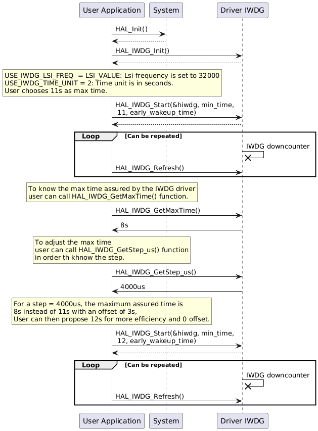 @startuml
"User Application" -> "System" : HAL_Init()
"System" --> "User Application"
"User Application"->"Driver IWDG" : HAL_IWDG_Init()
"Driver IWDG" --> "User Application"
rnote over "User Application"
USE_IWDG_LSI_FREQ  = LSI_VALUE: Lsi frequency is set to 32000
USE_IWDG_TIME_UNIT = 2: Time unit is in seconds.
User chooses 11s as max time.
endrnote
"User Application" -> "Driver IWDG" : HAL_IWDG_Start(&hiwdg, min_time,\n 11, early_wakeup_time)
"Driver IWDG" --> "User Application"
group Loop [Can be repeated]
"Driver IWDG" ->x "Driver IWDG" : IWDG downcounter
"User Application" -> "Driver IWDG" : HAL_IWDG_Refresh()
end
rnote over "User Application"
To know the max time assured by the IWDG driver
user can call HAL_IWDG_GetMaxTime() function.
endrnote
"User Application"->"Driver IWDG" : HAL_IWDG_GetMaxTime()
"Driver IWDG" -> "User Application" : 8s
rnote over "User Application"
To adjust the max time
user can call HAL_IWDG_GetStep_us() function
in order th khnow the step.
endrnote
"User Application"->"Driver IWDG" : HAL_IWDG_GetStep_us()
"Driver IWDG" -> "User Application" : 4000us
rnote over "User Application"
For a step = 4000us, the maximum assured time is
8s instead of 11s with an offset of 3s,
User can then propose 12s for more efficiency and 0 offset.
endrnote
"User Application" -> "Driver IWDG" : HAL_IWDG_Start(&hiwdg, min_time,\n 12, early_wakeup_time)
"Driver IWDG" --> "User Application"
group Loop [Can be repeated]
"Driver IWDG" ->x "Driver IWDG" : IWDG downcounter
"User Application" -> "Driver IWDG" : HAL_IWDG_Refresh()
end
@enduml