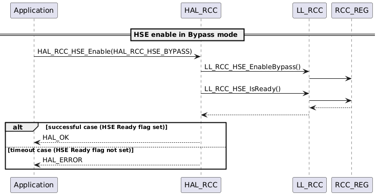 @startuml
== HSE enable in Bypass mode ==
participant Application
participant HAL_RCC
participant LL_RCC
participant RCC_REG

Application -> HAL_RCC : HAL_RCC_HSE_Enable(HAL_RCC_HSE_BYPASS)
HAL_RCC -> LL_RCC : LL_RCC_HSE_EnableBypass()
LL_RCC -> RCC_REG
HAL_RCC -> LL_RCC : LL_RCC_HSE_IsReady()
LL_RCC -> RCC_REG
LL_RCC <-- RCC_REG
HAL_RCC <-- LL_RCC
alt successful case (HSE Ready flag set)
    HAL_RCC --> Application : HAL_OK
else timeout case (HSE Ready flag not set)
    HAL_RCC --> Application : HAL_ERROR
end
@enduml
