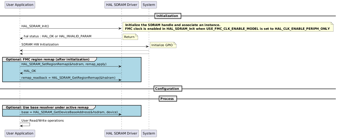 
@startuml
== Initialization ==
"User Application"->"HAL SDRAM Driver" : HAL_SDRAM_Init()
note right:  <b> Initialize the SDRAM handle and associate an instance.\n <b>FMC clock is enabled in HAL_SDRAM_Init when USE_FMC_CLK_ENABLE_MODEL is set to HAL_CLK_ENABLE_PERIPH_ONLY 
"HAL SDRAM Driver" --> "User Application" : hal status : HAL_OK or HAL_INVALID_PARAM
note right: Return 

"User Application"->"System" : SDRAM HW Initialization   
note right: Initialize GPIO
"System" --> "User Application"

"System" --> "User Application"
group #LightBlue Optional: FMC region remap (after initialization)
"User Application"->"HAL SDRAM Driver" : HAL_SDRAM_SetRegionRemap(&hsdram, remap_apply)
"HAL SDRAM Driver" --> "User Application" : HAL_OK
"User Application"->"HAL SDRAM Driver" : remap_readback = HAL_SDRAM_GetRegionRemap(&hsdram)
end
== Configuration ==
== Process ==
group #LightBlue Optional: Use base resolver under active remap
"User Application"->"HAL SDRAM Driver" : base = HAL_SDRAM_GetDeviceBaseAddress(&hsdram, device)
end
"User Application"->"User Application" : User Read/Write operations
@enduml

