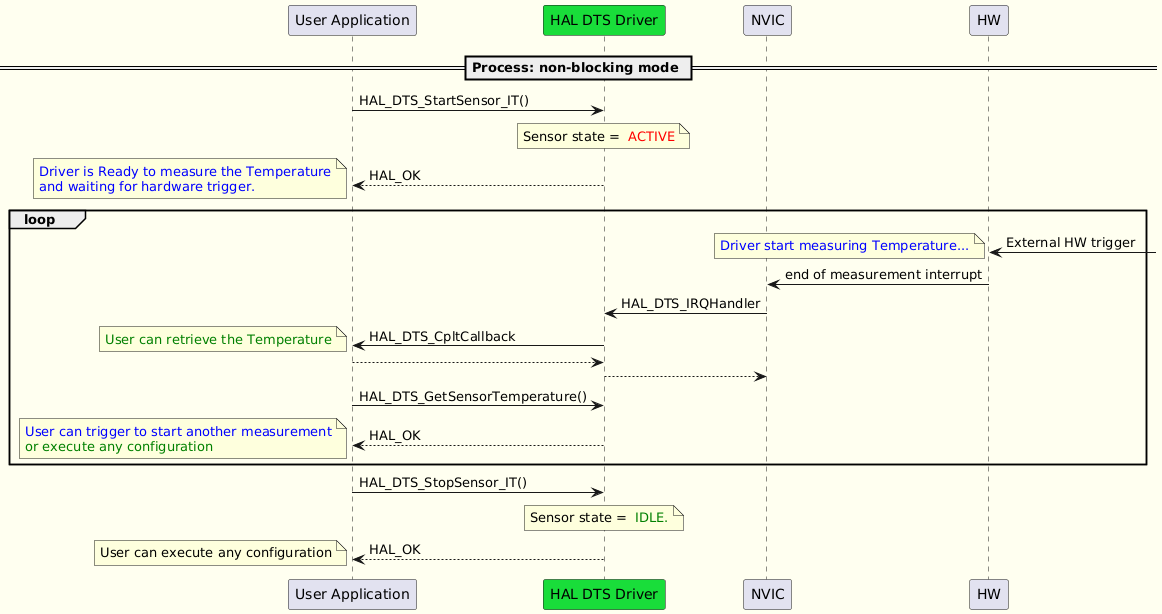 @startuml
skinparam backgroundColor #FFFFF0
participant "User Application" as User
participant "HAL DTS Driver" as DTS #19DD3A
participant "NVIC" as NVIC
participant "HW" as HW
== Process: non-blocking mode ==

User -> DTS:HAL_DTS_StartSensor_IT()
note over DTS
Sensor state = <font color=red> ACTIVE
end note

User <-- DTS: HAL_OK
note left
<font color=blue>Driver is Ready to measure the Temperature
<font color=blue>and waiting for hardware trigger.
end note

loop
HW <- : External HW trigger
note left
<font color=blue>Driver start measuring Temperature...
end note


NVIC <- HW : end of measurement interrupt
DTS <- NVIC : HAL_DTS_IRQHandler
User <- DTS: HAL_DTS_CpltCallback
note left
<font color=green>User can retrieve the Temperature
end note
User --> DTS:
DTS --> NVIC :



User -> DTS:HAL_DTS_GetSensorTemperature()
User <-- DTS: HAL_OK
note left
<font color=blue>User can trigger to start another measurement
<font color=green>or execute any configuration
end note
end
User -> DTS:HAL_DTS_StopSensor_IT()
note over DTS
Sensor state = <font color=green> IDLE.
end note

User <-- DTS: HAL_OK
note left
User can execute any configuration
end note


@enduml