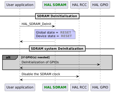 @startuml
participant App as "User application"
participant "<font color=green><b>HAL SDRAM</b></font>" as SDRAM
participant "HAL RCC" as RCC
participant "HAL GPIO" as GPIO

==SDRAM DeInitialisation==
App->SDRAM : HAL_SDRAM_DeInit

note over SDRAM 	#CCCCFF
Global state = <font color=gray> <b>RESET</b>
Device state = <font color=gray> <b>RESET</b>
end note

App<--SDRAM

==SDRAM system DeInitalization==

alt#grey #lightgrey If GPIO(s) needed
App->GPIO : DeInitialization of GPIOs
GPIO-->App
end

App->RCC : Disable the SDRAM clock
RCC --> App
@enduml