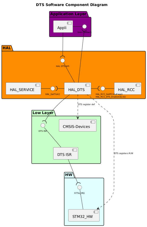 @startuml

!$use_ppp_core = 0
!$use_ll_rcc = 0
!$use_ppp_ll = 0
!$use_ppp_hal = 1

!$use_api_itf = 1
!$use_hal_itf = 1
!$use_ll_itf = 1
!$use_core_itf = 1
!$use_hal_generic_dep = 0

!$use_ppp_isr = 1

!$use_hal_service = 1
!$use_hal_rcc = 1
!$use_hal_dma = 0
!$use_kernel_clock = 0

!$core = "XXX" + "_CORE"
!$ppp = "DTS"
!$hal_api_itf = "HAL " + $ppp + " API"
!$appli_itf = "User Callback"
!$ppp_name = "HAL_"+$ppp
!$ppp_ISR = $ppp+" ISR"
!$ll_ppp = "LL_"+$ppp

!$hal_dma_itf = "HAL_DMA_StartDirectXfer_IT_Opt()\nHAL_DMA_Abort_IT"
!if ($use_kernel_clock == 1)
!$hal_rcc_itf = "\t\t\tHAL_RCC_"+$ppp+"_GetClockFreq()\n\t\t\tHAL_RCC_"+$ppp+"_EnableClock()"
!else
!$hal_rcc_itf = "\t\t\tHAL_RCC_GetPCLKxFreq()\n\t\t\tHAL_RCC_"+$ppp+"_EnableClock()"
!endif

!$hal_ppp_itf = "Half transfer complete\nTransfer complete\nError callback\nAbort callback"

!$hal_generic_itf = "HAL_GetTick()"

!$ll_ppp_itf = "LL " + $ppp +" API"
!$ppp_xIRQ = $ppp+"x_IRQ"



<style>
componentDiagram {
arrow {
FontSize 8
}
interface {
FontSize 8
}
}
</style>

title $ppp Software Component Diagram

Package "Application Layer" #DarkMagenta {

component [Appli]
interface "$appli_itf" as APPLI_Interface
[Appli] -r- APPLI_Interface
}

package "HAL" #DarkOrange {
[$ppp_name]
!if ($use_hal_dma == 1)
interface "$hal_ppp_itf" as HAL_PPP_Interface
[$ppp_name] -d- HAL_PPP_Interface
!endif
interface "$hal_api_itf" as HAL_PPP_APPLI_Interface
[$ppp_name] -u- HAL_PPP_APPLI_Interface

!if ($use_hal_service == 1)
  [HAL_SERVICE]
  interface "$hal_generic_itf" as HAL_Service_Interface
  [HAL_SERVICE] -r- HAL_Service_Interface
  [$ppp_name] -l-( HAL_Service_Interface
!endif  
!if ($use_hal_generic_dep == 1)  
      [HAL_SERVICE]
      [$ppp_name] .r.> [HAL_SERVICE]
!endif
!if ($use_hal_dma == 1)
  [HAL_DMA]
  interface "$hal_dma_itf" as HAL_DMA_Interface
  [HAL_DMA] -u- HAL_DMA_Interface
  [HAL_DMA] -u-( HAL_PPP_Interface
  [$ppp_name] --( HAL_DMA_Interface
!endif
!if ($use_hal_rcc == 1)
  [HAL_RCC]
  interface "$hal_rcc_itf" as HAL_RCC_Interface
  [HAL_RCC] -l- HAL_RCC_Interface
  [$ppp_name] -r-( HAL_RCC_Interface
!endif
}

[Appli] -d-( HAL_PPP_APPLI_Interface
[$ppp_name] -u-( APPLI_Interface
!if ($use_ppp_core ==1)
Package "Core Layer" #Lavender{
[$core]
interface "core API" as Core_api_itf
[$core] -u- Core_api_itf
}
[$ppp_name] -d-( Core_api_itf
!endif
package "Low Layer" #Technology {
[CMSIS-Devices]
!if ($use_ppp_ll == 1)
[$ll_ppp]
interface "$ll_ppp_itf" as LL_PPP_Interface
[$ll_ppp] -u- LL_PPP_Interface
!endif

!if ($use_ppp_isr == 1) 
interface "$ppp_ISR" as PPP_ISR
[$ppp_ISR] -U- PPP_ISR
[$ppp_ISR]
!endif


!if ($use_ll_rcc == 1)
  [LL_RCC]
  interface "LL RCC API" as LL_RCC_API
  [LL_RCC] -u- LL_RCC_API
  [HAL_RCC] -d-(LL_RCC_API
!endif

!if ($use_hal_dma == 1)
  [DMA ISR]
  interface "DMA ISR" as DMA_ISR
  [DMA ISR] -u- DMA_ISR
!endif  
}

package "HW" #LightCyan {
[STM32_HW]
!if ($use_ppp_isr == 1)
interface "$ppp_xIRQ" as PPPx_IRQ
[STM32_HW] -u- PPPx_IRQ
!endif
!if ($use_hal_dma == 1)
interface "DMAx_IRQ_Ch" as DMA_IRQ_CH
[STM32_HW] -u- DMA_IRQ_CH
[DMA ISR] -d-( DMA_IRQ_CH
[HAL_DMA] --( DMA_ISR
!endif
}
!if ($use_ppp_ll == 1)
[$ppp_name] -d-( LL_PPP_Interface
[$ll_ppp] .r.> [CMSIS-Devices]: $ppp register def
[STM32_HW] <.u. [$ll_ppp] : $ppp registers R/W
!else
!if ($use_ppp_core == 1)
[$core] .l.> [CMSIS-Devices]: $ppp register def
[STM32_HW] <.u. [$core] : $ppp registers R/W
!else
[$ppp_name] .d.> [CMSIS-Devices]: $ppp register def
[STM32_HW] <.l. [$ppp_name] : $ppp registers R/W
!endif
!endif
!if ($use_ppp_isr == 1)
[$ppp_ISR] -d-( PPPx_IRQ
[$ppp_name] -d-( PPP_ISR
!endif
!if ($use_ll_rcc == 1)
[STM32_HW] <.u. [LL_RCC] : RCC registers R/W
!endif

@enduml