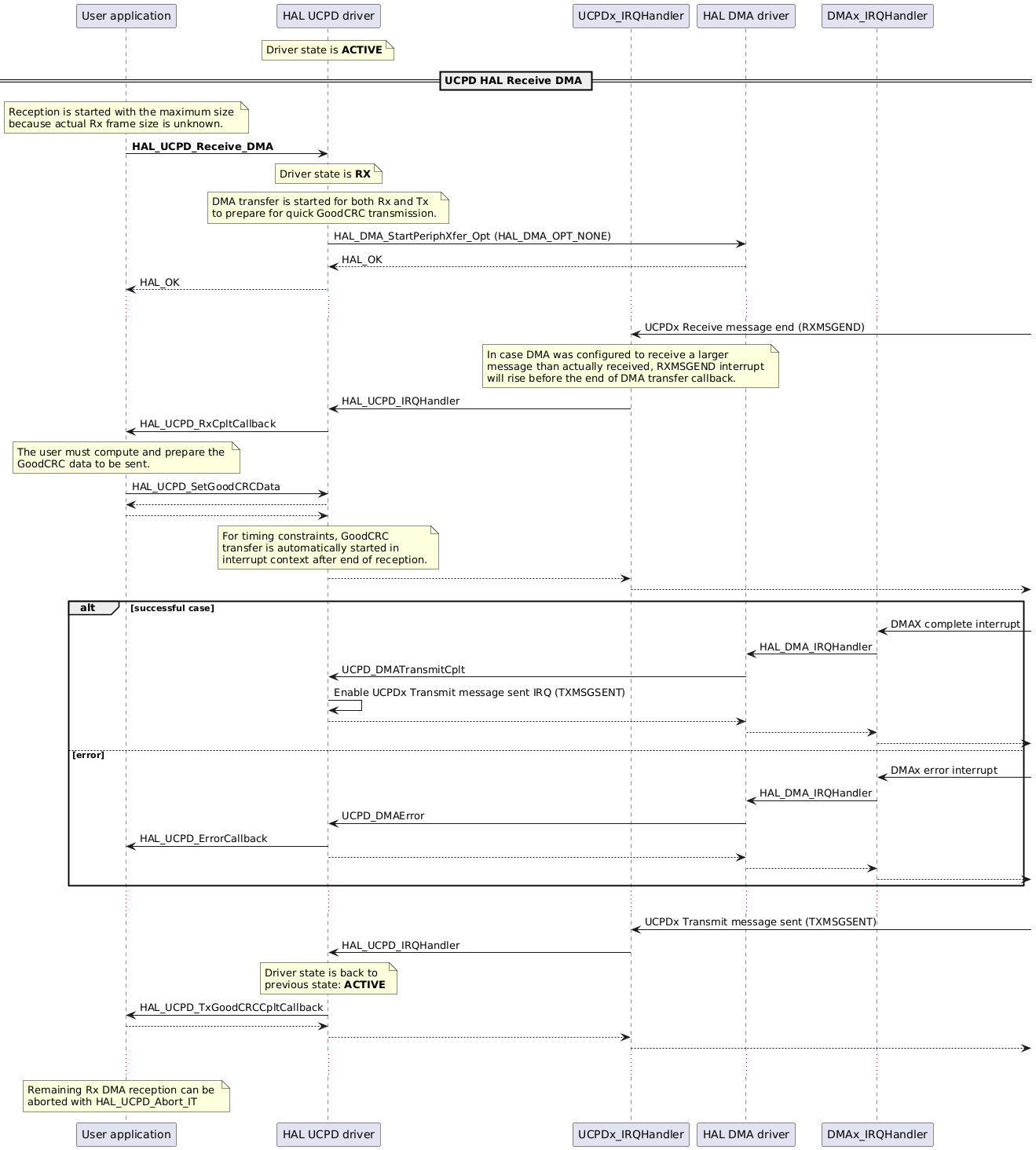 @startuml
participant "User application" as app
participant "HAL UCPD driver"  as hal
participant "UCPDx_IRQHandler" as irqucpd
participant "HAL DMA driver"   as dma
participant "DMAx_IRQHandler"  as irq

note over hal : Driver state is **ACTIVE**

== UCPD HAL Receive DMA ==

note over app : Reception is started with the maximum size \n\
because actual Rx frame size is unknown.

app ->  hal : **HAL_UCPD_Receive_DMA**
note over hal : Driver state is **RX**

note over hal : DMA transfer is started for both Rx and Tx \n\
to prepare for quick GoodCRC transmission.

hal ->  dma : HAL_DMA_StartPeriphXfer_Opt (HAL_DMA_OPT_NONE)
dma --> hal : HAL_OK

hal --> app : HAL_OK

...

irqucpd <-      : UCPDx Receive message end (RXMSGEND)

note over irqucpd : In case DMA was configured to receive a larger \n\
message than actually received, RXMSGEND interrupt \n\
will rise before the end of DMA transfer callback.

irqucpd ->  hal : HAL_UCPD_IRQHandler
hal     ->  app : HAL_UCPD_RxCpltCallback

note over app : The user must compute and prepare the \n\
GoodCRC data to be sent.

app     ->  hal : HAL_UCPD_SetGoodCRCData
app    <--  hal

app     --> hal

note over hal : For timing constraints, GoodCRC \n\
transfer is automatically started in \n\
interrupt context after end of reception.

hal     --> irqucpd
irqucpd -->

alt successful case
irq <-      : DMAX complete interrupt
irq ->  dma : HAL_DMA_IRQHandler
dma ->  hal : UCPD_DMATransmitCplt
hal ->  hal : Enable UCPDx Transmit message sent IRQ (TXMSGSENT)
hal --> dma
dma --> irq
irq -->

else error
irq <-      : DMAx error interrupt
irq ->  dma : HAL_DMA_IRQHandler
dma ->  hal : UCPD_DMAError
hal ->  app : HAL_UCPD_ErrorCallback
hal --> dma
dma --> irq
irq -->
end

...

irqucpd <-      : UCPDx Transmit message sent (TXMSGSENT)
irqucpd ->  hal : HAL_UCPD_IRQHandler

note over hal : Driver state is back to \nprevious state: **ACTIVE**

hal     ->  app : HAL_UCPD_TxGoodCRCCpltCallback
app     --> hal
hal     --> irqucpd
irqucpd -->

...

note over app : Remaining Rx DMA reception can be \n\
aborted with HAL_UCPD_Abort_IT

@enduml