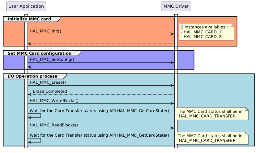 @startuml
hide footbox
participant "User Application" as part1
participant "MMC Driver" as part2

activate part1
activate part2

group #lightsalmon Initialize MMC card
part1->part2 : HAL_MMC_Init()
note right: 2 instances availables : \n- HAL_MMC_CARD_1 \n- HAL_MMC_CARD_2
part2 --> "part1"
end

group #9898fb Set MMC Card configuration
"part1"->part2 : HAL_MMC_SetConfig()
part2 --> "part1"
end


group #lightblue I/O Operation process
part1->part2 : HAL_MMC_Erase()
part2 --> "part1" : Erase Completed

part1->part2 : HAL_MMC_WriteBlocks()
part1->part1 : Wait for the Card Transfer status using API HAL_MMC_GetCardState()
note right: The MMC Card status shall be in \n HAL_MMC_CARD_TRANSFER

part1->part2 : HAL_MMC_ReadBlocks()
part1->part1 : Wait for the Card Transfer status using API HAL_MMC_GetCardState()
note right: The MMC Card status shall be in \n HAL_MMC_CARD_TRANSFER
end
@enduml