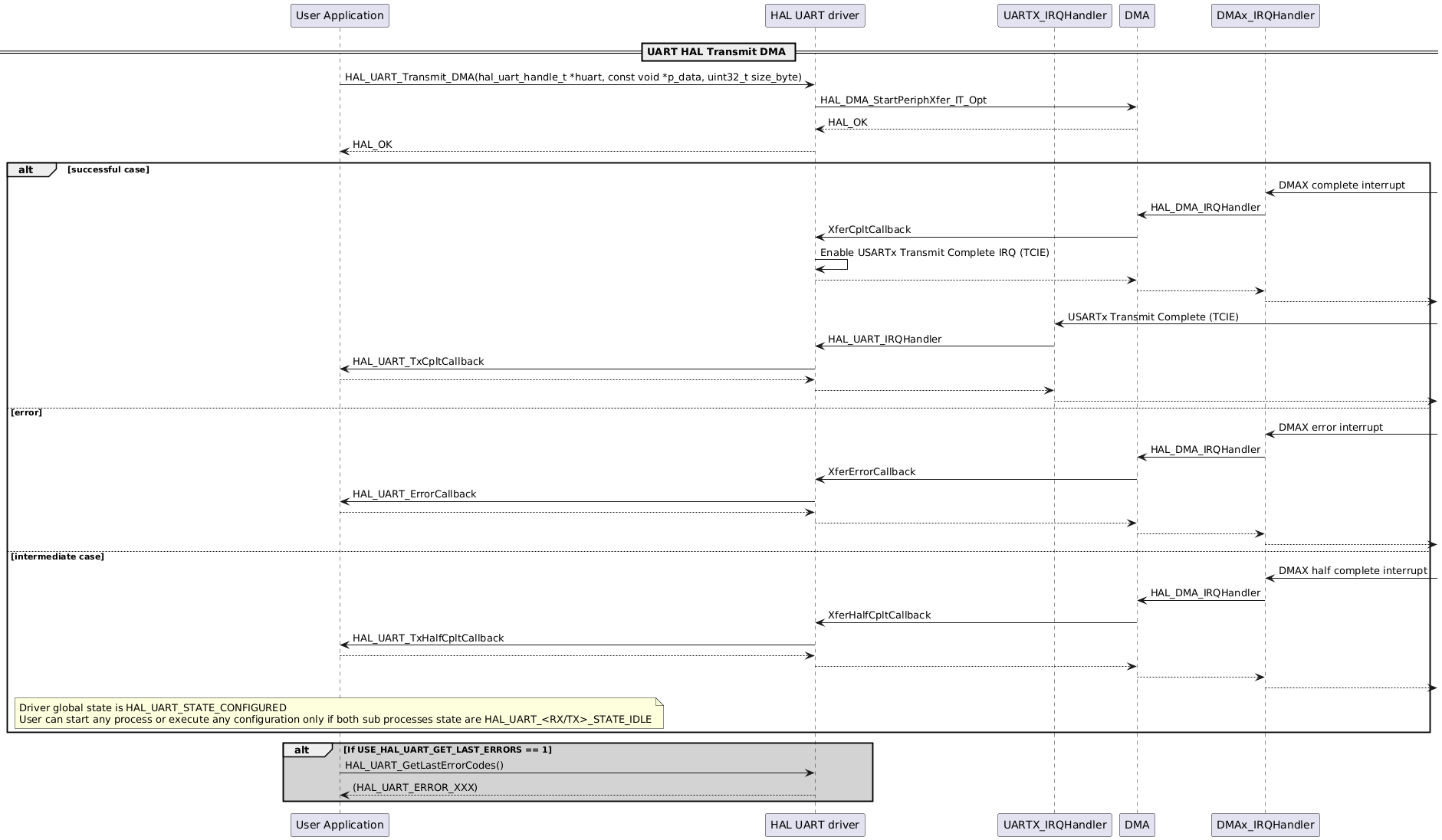 @startuml
participant "User Application" as p1
participant "HAL UART driver" as p2
participant "UARTX_IRQHandler" as p5
participant "DMA" as p3
participant "DMAx_IRQHandler" as p4

== UART HAL Transmit DMA ==
p1->p2: HAL_UART_Transmit_DMA(hal_uart_handle_t *huart, const void *p_data, uint32_t size_byte)
p2->p3: HAL_DMA_StartPeriphXfer_IT_Opt
p3-->p2: HAL_OK
p2-->p1: HAL_OK

alt successful case
p4<-: DMAX complete interrupt
p4->p3: HAL_DMA_IRQHandler
p3->p2: XferCpltCallback
p2->p2: Enable USARTx Transmit Complete IRQ (TCIE)
p2-->p3
p3-->p4
p4-->

p5<-: USARTx Transmit Complete (TCIE)
p5->p2: HAL_UART_IRQHandler
p2->p1: HAL_UART_TxCpltCallback
p1-->p2
p2-->p5
p5-->

else error

p4<-: DMAX error interrupt
p4->p3: HAL_DMA_IRQHandler
p3->p2: XferErrorCallback
p2->p1: HAL_UART_ErrorCallback
p1-->p2
p2-->p3
p3-->p4
p4-->

else intermediate case
p4<-: DMAX half complete interrupt
p4->p3: HAL_DMA_IRQHandler
p3->p2: XferHalfCpltCallback
p2->p1: HAL_UART_TxHalfCpltCallback
p1-->p2
p2-->p3
p3-->p4
p4-->

note over p1
Driver global state is HAL_UART_STATE_CONFIGURED
User can start any process or execute any configuration only if both sub processes state are HAL_UART_<RX/TX>_STATE_IDLE
end note
end
alt #lightgrey If USE_HAL_UART_GET_LAST_ERRORS == 1
p1->p2: HAL_UART_GetLastErrorCodes()
p2-->p1: (HAL_UART_ERROR_XXX)
end
@enduml
