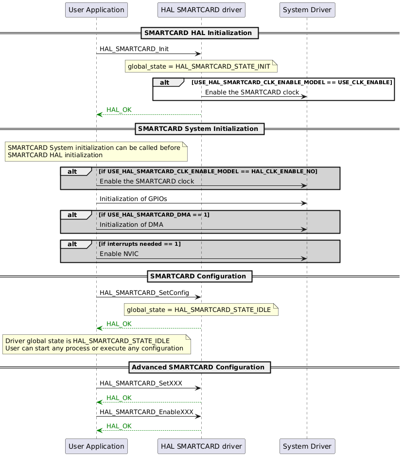 @startuml
participant "User Application" as p1
participant "HAL SMARTCARD driver" as p2
participant "System Driver" as p3

== SMARTCARD HAL Initialization ==
p1->p2: HAL_SMARTCARD_Init
note over p2
global_state = HAL_SMARTCARD_STATE_INIT
end note
alt USE_HAL_SMARTCARD_CLK_ENABLE_MODEL == USE_CLK_ENABLE
p2->p3: Enable the SMARTCARD clock
end
p2-[#green]-->p1: <color #Green> HAL_OK </color>

== SMARTCARD System Initialization ==
note over p1
SMARTCARD System initialization can be called before
SMARTCARD HAL initialization
end note
alt #lightgrey if USE_HAL_SMARTCARD_CLK_ENABLE_MODEL == HAL_CLK_ENABLE_NO
p1->p3: Enable the SMARTCARD clock
end

p1->p3: Initialization of GPIOs

alt #lightgrey if USE_HAL_SMARTCARD_DMA == 1
p1->p3: Initialization of DMA
end

alt #lightgrey if interrupts needed == 1
p1->p3: Enable NVIC
end

== SMARTCARD Configuration ==
p1->p2: HAL_SMARTCARD_SetConfig
note over p2
global_state = HAL_SMARTCARD_STATE_IDLE
end note
p2-[#green]-->p1: <color #Green> HAL_OK </color>

note over p1
Driver global state is HAL_SMARTCARD_STATE_IDLE
User can start any process or execute any configuration
end note

== Advanced SMARTCARD Configuration ==
p1->p2: HAL_SMARTCARD_SetXXX
p2-[#green]-->p1: <color #Green> HAL_OK </color>
p1->p2: HAL_SMARTCARD_EnableXXX
p2-[#green]-->p1: <color #Green> HAL_OK </color>
@enduml