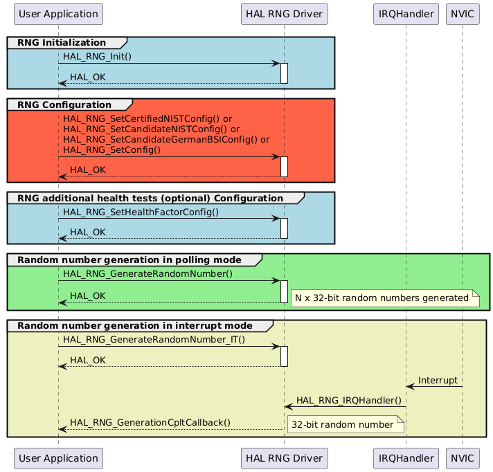 @startuml
group #lightblue RNG Initialization
"User Application"->"HAL RNG Driver" : HAL_RNG_Init()
activate "HAL RNG Driver"
"HAL RNG Driver"-->"User Application" : HAL_OK
deactivate "HAL RNG Driver"
end

group  #tomato RNG Configuration
"User Application"->"HAL RNG Driver" : HAL_RNG_SetCertifiedNISTConfig() or \nHAL_RNG_SetCandidateNISTConfig() or \nHAL_RNG_SetCandidateGermanBSIConfig() or \nHAL_RNG_SetConfig()
activate "HAL RNG Driver"

"HAL RNG Driver"-->"User Application" : HAL_OK
deactivate "HAL RNG Driver"
end

group #lightblue RNG additional health tests (optional) Configuration
"User Application"->"HAL RNG Driver" : HAL_RNG_SetHealthFactorConfig()
activate "HAL RNG Driver"
"HAL RNG Driver"-->"User Application" :  HAL_OK
deactivate "HAL RNG Driver"
end

group #lightgreen Random number generation in polling mode
"User Application"->"HAL RNG Driver" : HAL_RNG_GenerateRandomNumber()
activate "HAL RNG Driver"
"HAL RNG Driver"-->"User Application" : HAL_OK
note right : N x 32-bit random numbers generated
deactivate "HAL RNG Driver"
end

group #edf0bf Random number generation in interrupt mode
"User Application"->"HAL RNG Driver" : HAL_RNG_GenerateRandomNumber_IT()
activate "HAL RNG Driver"
"HAL RNG Driver"-->"User Application" : HAL_OK
deactivate "HAL RNG Driver"
"IRQHandler" <-"NVIC": Interrupt
"IRQHandler"->"HAL RNG Driver": HAL_RNG_IRQHandler()
"HAL RNG Driver" --> "User Application" : HAL_RNG_GenerationCpltCallback()
note right : 32-bit random number
end

@enduml