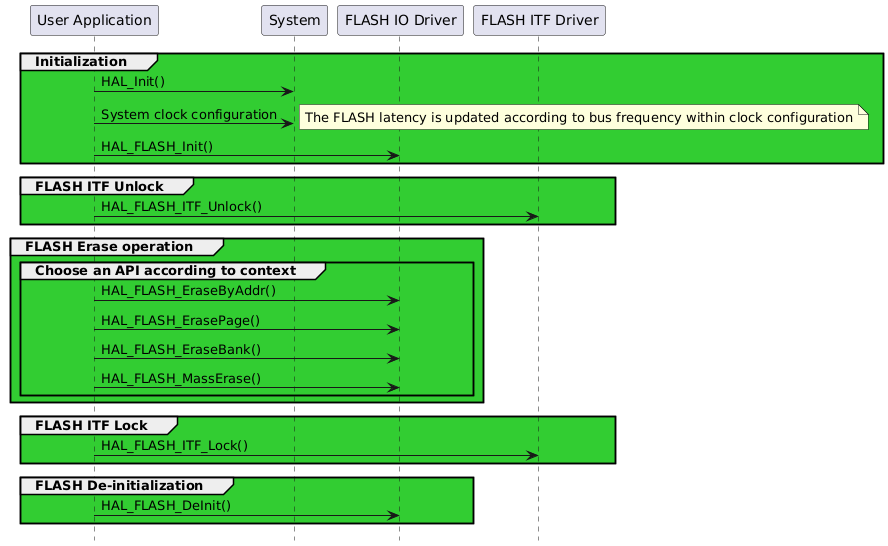 @startuml
hide footbox
participant "User Application" as part1
participant "System"           as part2
participant "FLASH IO Driver"     as part3
participant "FLASH ITF Driver" as part4
group #LimeGreen Initialization
   part1->part2 : HAL_Init()
   part1->part2 : System clock configuration
   note right: The FLASH latency is updated according to bus frequency within clock configuration
   part1->part3 : HAL_FLASH_Init()
end

group #LimeGreen FLASH ITF Unlock
   part1->part4 : HAL_FLASH_ITF_Unlock()
end

group #LimeGreen FLASH Erase operation
   group Choose an API according to context
      part1->part3 : HAL_FLASH_EraseByAddr()
      part1->part3 : HAL_FLASH_ErasePage()
      part1->part3 : HAL_FLASH_EraseBank()
      part1->part3 : HAL_FLASH_MassErase()
   end
end

group #LimeGreen FLASH ITF Lock
   part1->part4 : HAL_FLASH_ITF_Lock()
end

group #LimeGreen FLASH De-initialization
   part1->part3 : HAL_FLASH_DeInit()
end
@enduml