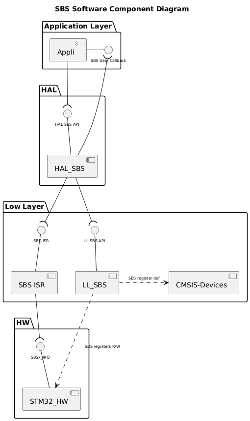 

@startuml

' The Driver name to be csutomized according to the driver
' Example CRC, I2C, NVM, FLASH, ....
!$ppp = SBS

' The HAL driver use a core driver - default value 0
!$use_ppp_core = 0

' When using a core driver : the core driver name
!$core = "XXX" + "_CORE"

' enable/disable LL RCC interfaces depandencies - default value 0
!$use_ll_rcc = 0

' the driver provide an LL layer : default value 1
' Set to 0 if core is set to 1
!if ($use_ppp_core == 1)
!$use_ppp_ll = 0
!else
!$use_ppp_ll = 1
!endif
' the driver provide a HAL Layer : default value 1
!$use_ppp_hal = 1

' the HAL driver use HAL services : default value 1
!$use_hal_service = 0

' the HAL driver use HAL RCC services : default value 1
!$use_hal_rcc = 0

' the HAL driver use HAL DMA services : default value 1
!$use_hal_dma = 0

' The driver use HAL_RCC_PPP_GetClockFreq()
!$use_kernel_clock = 1

' HAL driver use depandencies with generic instead of interfaces
!$use_hal_generic_dep = 0

' The driver use interrupts : default value 1
' Example CCB -->  no interrupts
!$use_ppp_isr = 1

' The driver use an extended file : default value 0
' Example of Usage NVM, FLASH
!$use_hal_ppp_extend = 0

' The HAL Driver extension name
!$ppp_extend = "EXT"

' The HAL Driver interface
!$hal_api_itf = "HAL " + $ppp + " API"

' The HAL Driver extended interface
!$hal_api_ext_itf = "HAL " + $ppp + " " + $ppp_extend + " API"

' The Use Application Interface
!$appli_itf = $ppp+ " User Callback"
!$appli_ext_itf = "\n" + $ppp+ " " + $ppp_extend + " User Callback"

' The HAL PPP name
!$ppp_name = "HAL_" + $ppp
!$ppp_ext_name = "HAL_" + $ppp+ "_" + $ppp_extend

' The PPP isr
!$ppp_ISR  = $ppp + " ISR"
!$ppp_ext_ISR = $ppp+ " " + $ppp_extend + " ISR"

' The LL Driver name
!$ll_ppp   = "LL_" + $ppp

!$hal_dma_itf = "HAL_DMA_StartDirectXfer_IT_Opt()\nHAL_DMA_Abort_IT"
!if ($use_kernel_clock == 1)
!$hal_rcc_itf = "\t\t\tHAL_RCC_"+$ppp+"_GetClockFreq()\n\t\t\tHAL_RCC_"+$ppp+"_EnableClock()"
!else
!$hal_rcc_itf = "\t\t\tHAL_RCC_"+$ppp+"_EnableClock()"
!endif

!$hal_ppp_itf = "Half transfer complete\nTransfer complete\nError callback\nAbort callback"

' HAL Generic interface for the PPP driver
!$hal_generic_itf = "HAL_GetTick()"

!$ll_ppp_itf = "LL " + $ppp +" API"

' HW
!$ppp_xIRQ = $ppp+"x_IRQ"


<style>
componentDiagram {
   arrow {
      FontSize 8
   }
   interface {
      FontSize 8
   }
}
</style>

title $ppp Software Component Diagram

Package "Application Layer" {

  component [Appli]
  !if ($use_ppp_isr == 1)
  interface "$appli_itf" as APPLI_Interface
  [Appli] -r- APPLI_Interface
  !if ($use_hal_ppp_extend == 1)
  interface "$appli_ext_itf" as APPLI_EXT_Interface
  [Appli] -l- APPLI_EXT_Interface
  !endif
  !endif
}

package "HAL" {
    !if ($use_hal_ppp_extend == 1)
    [$ppp_name]
    [$ppp_ext_name]
    !else
    [$ppp_name]
    !endif
    !if ($use_hal_dma == 1)
      interface "$hal_ppp_itf" as HAL_PPP_Interface
      [$ppp_name] -d- HAL_PPP_Interface
    !endif
    interface "$hal_api_itf" as HAL_PPP_APPLI_Interface
    !if ($use_hal_ppp_extend == 1)
    interface "$hal_api_ext_itf" as HAL_PPP_APPLI_EXT_Interface
    [$ppp_name] -u- HAL_PPP_APPLI_Interface
    [$ppp_ext_name] -u- HAL_PPP_APPLI_EXT_Interface
    '[$ppp_ext_name] -u-(
    [$ppp_name] ..> [$ppp_ext_name] : <<include>>
    !else
    [$ppp_name] -u- HAL_PPP_APPLI_Interface
    !endif
    !if ($use_hal_generic_dep == 0)
      !if ($use_hal_service == 1)
        [HAL_SERVICE]
        interface "$hal_generic_itf" as HAL_Service_Interface
        [HAL_SERVICE] -r- HAL_Service_Interface
        [$ppp_name] -l-( HAL_Service_Interface
        !if ($use_hal_ppp_extend == 1)
          [$ppp_ext_name] -r-( HAL_Service_Interface
        !endif
      !endif
    !else
          [HAL_SERVICE]
          [$ppp_name] ..> [HAL_SERVICE]
    !endif
    !if ($use_hal_dma == 1)
      [HAL_DMA]
      interface "$hal_dma_itf" as HAL_DMA_Interface
      [HAL_DMA] -u- HAL_DMA_Interface
      [HAL_DMA] -u-( HAL_PPP_Interface
      [$ppp_name] --( HAL_DMA_Interface
    !endif
    !if ($use_hal_rcc == 1)
      [HAL_RCC]
      interface "$hal_rcc_itf" as HAL_RCC_Interface
      [HAL_RCC] -l- HAL_RCC_Interface
      [$ppp_name] -r-( HAL_RCC_Interface
    !endif

}

[Appli] -d-( HAL_PPP_APPLI_Interface
!if ($use_hal_ppp_extend == 1)
[Appli] -d-( HAL_PPP_APPLI_EXT_Interface
!endif
!if ($use_ppp_isr == 1)
[$ppp_name] -u-( APPLI_Interface
!if ($use_hal_ppp_extend == 1)
[$ppp_ext_name] -u-( APPLI_EXT_Interface
!endif
!endif
!if ($use_ppp_core ==1)
Package "Core Layer" {
    [$core]
    interface "core API" as Core_api_itf
    [$core] -u- Core_api_itf
}
[$ppp_name] -d-( Core_api_itf
!endif
package "Low Layer" {
    [CMSIS-Devices]
    !if ($use_ppp_ll == 1)
      [$ll_ppp]
      interface "$ll_ppp_itf" as LL_PPP_Interface
      [$ll_ppp]  -u- LL_PPP_Interface
    !endif

    !if ($use_ppp_isr == 1)
    interface "$ppp_ISR" as PPP_ISR
    [$ppp_ISR] -u- PPP_ISR
    [$ppp_ISR]
    !if ($use_hal_ppp_extend == 1)
      interface "$ppp_ext_ISR" as PPP_EXT_ISR
      [$ppp_ISR] -u- PPP_EXT_ISR
      [$ppp_ext_name] -d-( PPP_EXT_ISR
    !endif
    !endif



    !if ($use_ll_rcc == 1)
      [LL_RCC]
      interface "LL RCC API" as LL_RCC_API
      [LL_RCC] -u- LL_RCC_API
      [HAL_RCC] -d-(LL_RCC_API
    !endif

    !if ($use_hal_dma == 1)
      [DMA ISR]
      interface "DMA ISR" as DMA_ISR
      [DMA ISR] -u- DMA_ISR
    !endif

}

package "HW" {
    [STM32_HW]
    !if ($use_ppp_isr == 1)
      interface "$ppp_xIRQ" as PPPx_IRQ
      [STM32_HW] -u- PPPx_IRQ
    !endif
    !if ($use_hal_dma == 1)
      interface "DMAx_IRQ_Ch" as DMA_IRQ_CH
      [STM32_HW] -u- DMA_IRQ_CH
      [DMA ISR] -d-( DMA_IRQ_CH
      [HAL_DMA] --( DMA_ISR
    !endif
}
!if ($use_ppp_ll == 1)
    !if ($use_hal_ppp_extend == 1)
      [$ppp_ext_name] -d-( LL_PPP_Interface
    !else
      [$ppp_name] -d-( LL_PPP_Interface
    !endif
    [$ll_ppp] .r.> [CMSIS-Devices]: $ppp register def
    [STM32_HW] <.u. [$ll_ppp] : $ppp registers R/W
!else
    !if ($use_ppp_core == 1)
      [$core] .l.> [CMSIS-Devices]: $ppp register def
      [STM32_HW] <.u. [$core] : $ppp registers R/W
    !else
      [$ppp_name] .d.> [CMSIS-Devices]: $ppp register def
      [STM32_HW] <.l. [$ppp_name] : $ppp registers R/W
    !endif
!endif
!if ($use_ppp_isr == 1)
   [$ppp_ISR] -d-( PPPx_IRQ
   [$ppp_name] -d-( PPP_ISR
!endif
!if ($use_ll_rcc == 1)
   [STM32_HW] <.u. [LL_RCC] : RCC registers R/W
!endif


@enduml
