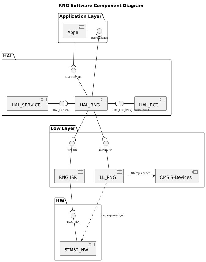 @startuml

!$use_ppp_core = 1
!$use_ppp_ll = 1
!$use_ppp_hal = 1

!$use_api_itf = 1
!$use_hal_itf = 1
!$use_ll_itf = 1
!$use_core_itf = 1

!$use_ppp_isr = 1

!$use_hal_service = 1
!$use_hal_rcc = 1
!$use_hal_dma = 0

!$use_ll_rcc = 0

!$ppp = "RNG"
!$hal_api_itf = "HAL " + $ppp + " API"
!$appli_itf = "User Callback"
!$ppp_name = "HAL_"+$ppp
!$ppp_ISR = $ppp+" ISR"
!$ll_ppp = "LL_"+$ppp
!$hal_dma_itf = "HAL_DMA_StartDirectXfer()\nHAL_DMA_Abort_IT"
!$hal_rcc_itf = "\t\t\t\HAL_RCC_"+$ppp+"_EnableClock()"
!$hal_ppp_itf = "DMA CallBacks\nDMA Half transfer complete CallBack\nError CallBacks"
!$hal_generic_itf = "HAL_GetTick()"
!$ll_ppp_itf = "LL " + $ppp +" API"
!$ppp_xIRQ = $ppp+"x_IRQ"

<style>
componentDiagram {
arrow {
FontSize 8
}
interface {
FontSize 8
}
}
</style>

title $ppp Software Component Diagram

Package "Application Layer" {

component [Appli]
interface "$appli_itf" as APPLI_Interface
[Appli] -r- APPLI_Interface
}

package "HAL" {
[$ppp_name]
!if ($use_hal_dma == 1)
interface "$hal_ppp_itf" as HAL_PPP_Interface
[$ppp_name] -d- HAL_PPP_Interface
!endif
interface "$hal_api_itf" as HAL_PPP_APPLI_Interface
[$ppp_name] -u- HAL_PPP_APPLI_Interface

!if ($use_hal_service == 1)
  [HAL_SERVICE]
  interface "$hal_generic_itf" as HAL_Service_Interface
  [HAL_SERVICE] -r- HAL_Service_Interface
  [$ppp_name] -l-( HAL_Service_Interface
!endif

!if ($use_hal_dma == 1)
  [HAL_DMA]
  interface "$hal_dma_itf" as HAL_DMA_Interface
  [HAL_DMA] -u- HAL_DMA_Interface
  [HAL_DMA] -u-( HAL_PPP_Interface
  [$ppp_name] --( HAL_DMA_Interface
!endif
!if ($use_hal_rcc == 1)
  [HAL_RCC]
  interface "$hal_rcc_itf" as HAL_RCC_Interface
  [HAL_RCC] -l- HAL_RCC_Interface
  [$ppp_name] -r-( HAL_RCC_Interface
!endif
}

[Appli] -d-( HAL_PPP_APPLI_Interface
[$ppp_name] -u-( APPLI_Interface

package "Low Layer" {

!if ($use_ppp_ll == 1)
  [$ll_ppp]
  interface "$ll_ppp_itf" as LL_PPP_Interface
  [$ll_ppp]  -u- LL_PPP_Interface
!endif

!if ($use_ppp_isr == 1)
interface "$ppp_ISR" as PPP_ISR
[$ppp_ISR] -U- PPP_ISR
[$ppp_ISR]
!endif

[CMSIS-Devices]
!if ($use_ll_rcc == 1)
  [LL_RCC]
  interface "LL RCC API" as LL_RCC_API
  [LL_RCC] -u- LL_RCC_API
  [HAL_RCC] -d-(LL_RCC_API
!endif

!if ($use_hal_dma == 1)
  [DMA ISR]
  interface "DMA ISR" as DMA_ISR
  [DMA ISR] -u- DMA_ISR
!endif
}

package "HW" {
[STM32_HW]
!if ($use_ppp_isr == 1)
interface "$ppp_xIRQ" as PPPx_IRQ
[STM32_HW] -u- PPPx_IRQ
!endif
!if ($use_hal_dma == 1)
interface "DMAx_IRQ_Ch" as DMA_IRQ_CH
[STM32_HW] -u- DMA_IRQ_CH
[DMA ISR] -d-( DMA_IRQ_CH
[HAL_DMA] --( DMA_ISR
!endif
}
!if ($use_ppp_ll == 1)
[$ppp_name] -d-( LL_PPP_Interface
[$ll_ppp] .r.> [CMSIS-Devices]: $ppp register def
[STM32_HW] <.u. [$ll_ppp] : $ppp registers R/W
!else
[$ppp_name] .d.> [CMSIS-Devices]: $ppp register def
[STM32_HW] <.l. [$ppp_name] : $ppp registers R/W
!endif
!if ($use_ppp_isr == 1)
[$ppp_ISR] -d-( PPPx_IRQ
[$ppp_name] -d-( PPP_ISR
!endif
!if ($use_ll_rcc == 1)
[STM32_HW] <.u. [LL_RCC] : RCC registers R/W
!endif

@enduml