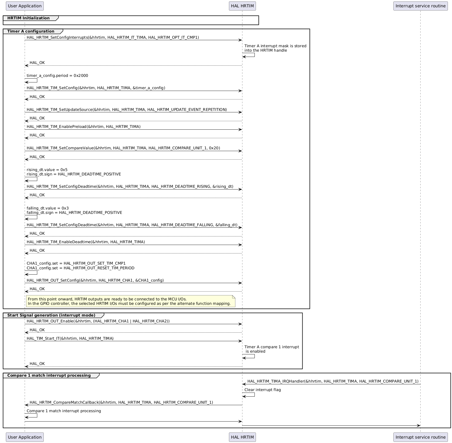 @startuml
' To add a number by line
'autonumber
' Fix order of each column

participant "User Application" as App
participant "HAL HRTIM" as Driver
participant "Interrupt service routine" as ISR

group HRTIM Initialization
App -[hidden]>Driver
end

group Timer A configuration

App -> Driver: HAL_HRTIM_SetConfigInterrupts(&hhrtim, HAL_HRTIM_IT_TIMA, HAL_HRTIM_OPT_IT_CMP1)
Driver -> Driver: Timer A interrupt mask is stored\ninto the HRTIM handle
Driver --> App : HAL_OK

App -> App : \ntimer_a_config.period = 0x2000
App->Driver : HAL_HRTIM_TIM_SetConfig(&hhrtim, HAL_HRTIM_TIMA, &timer_a_config)
Driver --> App : HAL_OK

App->Driver : \nHAL_HRTIM_TIM_SetUpdateSource(&hhrtim, HAL_HRTIM_TIMA, HAL_HRTIM_UPDATE_EVENT_REPETITION)
Driver --> App : HAL_OK

App -> Driver : HAL_HRTIM_TIM_EnablePreload(&hhrtim, HAL_HRTIM_TIMA)
Driver --> App : HAL_OK

App->Driver : \nHAL_HRTIM_TIM_SetCompareValue(&hhrtim, HAL_HRTIM_TIMA, HAL_HRTIM_COMPARE_UNIT_1, 0x20)
Driver --> App : HAL_OK

App -> App : \nrising_dt.value = 0x5\nrising_dt.sign = HAL_HRTIM_DEADTIME_POSITIVE
App -> Driver :  HAL_HRTIM_TIM_SetConfigDeadtime(&hhrtim, HAL_HRTIM_TIMA, HAL_HRTIM_DEADTIME_RISING, &rising_dt)
Driver --> App : HAL_OK

App -> App : \nfalling_dt.value = 0x3\nfalling_dt.sign = HAL_HRTIM_DEADTIME_POSITIVE
App -> Driver :  HAL_HRTIM_TIM_SetConfigDeadtime(&hhrtim, HAL_HRTIM_TIMA, HAL_HRTIM_DEADTIME_FALLING, &falling_dt)
Driver --> App : HAL_OK

App -> Driver :  HAL_HRTIM_TIM_EnableDeadtime(&hhrtim, HAL_HRTIM_TIMA)
Driver --> App : HAL_OK

App -> App : \nCHA1_config.set = HAL_HRTIM_OUT_SET_TIM_CMP1\nCHA1_config.set = HAL_HRTIM_OUT_RESET_TIM_PERIOD

App->Driver : HAL_HRTIM_OUT_SetConfig(&hhrtim, HAL_HRTIM_CHA1, &CHA1_config)
Driver --> App : HAL_OK
note right of App: From this point onward, HRTIM outputs are ready to be connected to the MCU I/Os.\nIn the GPIO controller, the selected HRTIM I/Os must be configured as per the alternate function mapping.

end

group Start Signal generation (interrupt mode)

App -> Driver : HAL_HRTIM_OUT_Enable(&hhrtim, (HAL_HRTIM_CHA1 | HAL_HRTIM_CHA2))
Driver --> App : HAL_OK

App -> Driver : HAL_TIM_Start_IT(&hhrtim, HAL_HRTIM_TIMA)
Driver -> Driver: Timer A compare 1 interrupt\n is enabled
Driver --> App : HAL_OK

end

group Compare 1 match interrupt processing

ISR -> Driver: HAL_HRTIM_TIMA_IRQHandler(&hhrtim, HAL_HRTIM_TIMA, HAL_HRTIM_COMPARE_UNIT_1)
Driver -> Driver: Clear interrupt flag
Driver -> App: HAL_HRTIM_CompareMatchCallback(&hhrtim, HAL_HRTIM_TIMA, HAL_HRTIM_COMPARE_UNIT_1)
App -> App: Compare 1 match interrupt processing
App -> Driver
Driver -> ISR

end

@enduml