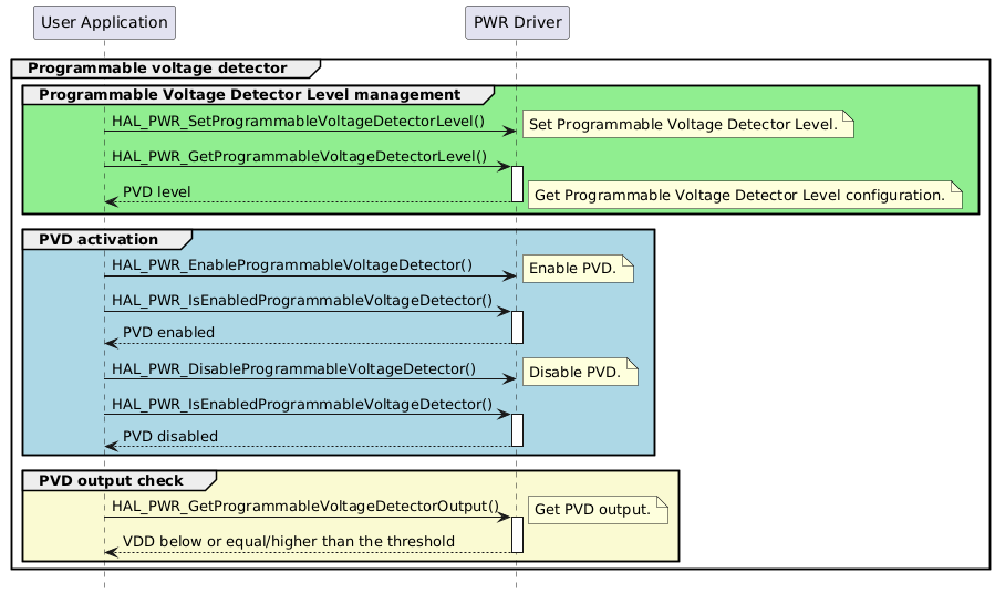 @startuml
hide footbox
participant "User Application" as part1
participant "PWR Driver" as part2

group Programmable voltage detector
group #lightgreen Programmable Voltage Detector Level management
"part1"->"part2"  : HAL_PWR_SetProgrammableVoltageDetectorLevel()
note right: Set Programmable Voltage Detector Level.
"part1"->"part2"  : HAL_PWR_GetProgrammableVoltageDetectorLevel()
activate part2
"part2"-->"part1" : PVD level
deactivate part2
note right: Get Programmable Voltage Detector Level configuration.
end
group #lightblue PVD activation
"part1"->"part2" : HAL_PWR_EnableProgrammableVoltageDetector()
note right       : Enable PVD.
"part1"->"part2" : HAL_PWR_IsEnabledProgrammableVoltageDetector()
activate part2
"part2"-->"part1" : PVD enabled
deactivate part2
"part1"->"part2" : HAL_PWR_DisableProgrammableVoltageDetector()
note right       : Disable PVD.
"part1"->"part2" : HAL_PWR_IsEnabledProgrammableVoltageDetector()
activate part2
"part2"-->"part1" : PVD disabled
deactivate part2
end
group #LightGoldenRodYellow PVD output check
"part1"->"part2" : HAL_PWR_GetProgrammableVoltageDetectorOutput()
activate part2
note right       : Get PVD output.
"part2"-->"part1" : VDD below or equal/higher than the threshold
deactivate part2
end
end

@enduml