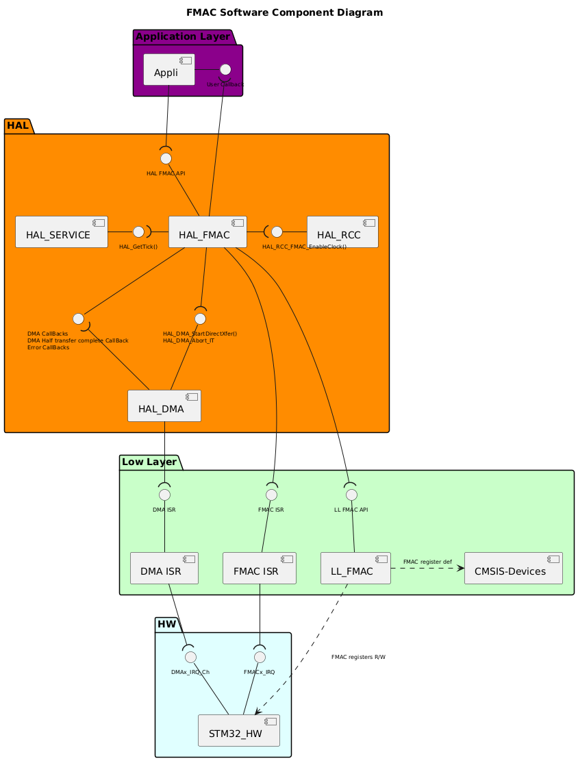 @startuml

!$ppp = "FMAC"
!use_ppp_ll = 1
!use_ppp_isr = 1
!$use_hal_service = 1
!$use_hal_rcc = 1
!$use_hal_dma = 1
!$hal_api_itf = "HAL " + $ppp + " API"
!$appli_itf = "User Callback"
!$ppp_name = "HAL_"+$ppp
!$ppp_ISR = $ppp+" ISR"
!$ll_ppp = "LL_"+$ppp
!$hal_dma_itf = "HAL_DMA_StartDirectXfer()\nHAL_DMA_Abort_IT"
!$hal_rcc_itf = "\t\t\t\tHAL_RCC_"+$ppp+"_EnableClock()"
!$hal_ppp_itf = "DMA CallBacks\nDMA Half transfer complete CallBack\nError CallBacks"
!$hal_generic_itf = "HAL_GetTick()"
!$ll_ppp_itf = "LL " + $ppp +" API"
!$ppp_xIRQ = $ppp+"x_IRQ"

<style>
componentDiagram {
arrow {
FontSize 8
}
interface {
FontSize 8
}
}
</style>

title $ppp Software Component Diagram

Package "Application Layer" #DarkMagenta {
component [Appli]
interface "$appli_itf" as APPLI_Interface
[Appli] -r- APPLI_Interface
}

package "HAL" #DarkOrange {
[$ppp_name]
!if ($use_hal_dma == 1)
interface "$hal_ppp_itf" as HAL_PPP_Interface
[$ppp_name] -d- HAL_PPP_Interface
!endif
interface "$hal_api_itf" as HAL_PPP_APPLI_Interface
[$ppp_name] -u- HAL_PPP_APPLI_Interface

!if ($use_hal_service == 1)
  [HAL_SERVICE]
  interface "$hal_generic_itf" as HAL_Service_Interface
  [HAL_SERVICE] -r- HAL_Service_Interface
  [$ppp_name] -l-( HAL_Service_Interface
!endif  

!if ($use_hal_dma == 1)
  [HAL_DMA]
  interface "$hal_dma_itf" as HAL_DMA_Interface
  [HAL_DMA] -u- HAL_DMA_Interface
  [HAL_DMA] -u-( HAL_PPP_Interface
  [$ppp_name] --( HAL_DMA_Interface
!endif
!if ($use_hal_rcc == 1)
  [HAL_RCC]
  interface "$hal_rcc_itf" as HAL_RCC_Interface
  [HAL_RCC] -l- HAL_RCC_Interface
  [$ppp_name] -r-( HAL_RCC_Interface
!endif
}

[Appli] -d-( HAL_PPP_APPLI_Interface
[$ppp_name] -u-( APPLI_Interface

package "Low Layer" #Technology {
!if (use_ppp_ll == 1)
[$ll_ppp]
interface "$ll_ppp_itf" as LL_PPP_Interface
[$ll_ppp] -u- LL_PPP_Interface
!endif
interface "$ppp_ISR" as PPP_ISR

[$ppp_ISR] -U- PPP_ISR
[CMSIS-Devices]
[$ppp_ISR]
!if ($use_hal_dma == 1)
  [DMA ISR]
  interface "DMA ISR" as DMA_ISR
  [DMA ISR] -u- DMA_ISR
!endif  
}

package "HW" #LightCyan {
[STM32_HW]
interface "$ppp_xIRQ" as PPPx_IRQ
[STM32_HW] -u- PPPx_IRQ
!if ($use_hal_dma == 1)
interface "DMAx_IRQ_Ch" as DMA_IRQ_CH
[STM32_HW] -u- DMA_IRQ_CH
[DMA ISR] -d-( DMA_IRQ_CH
[HAL_DMA] --( DMA_ISR
!endif
}
!if (use_ppp_ll == 1)
[$ppp_name] -d-( LL_PPP_Interface
[$ll_ppp] .r.> [CMSIS-Devices]: $ppp register def
[STM32_HW] <.u. [$ll_ppp] : $ppp registers R/W
!else
[$ppp_name] .d.> [CMSIS-Devices]: $ppp register def
[STM32_HW] <.l. [$ppp_name] : $ppp registers R/W
!endif
[$ppp_ISR] -d-( PPPx_IRQ
[$ppp_name] -d-( PPP_ISR

@enduml