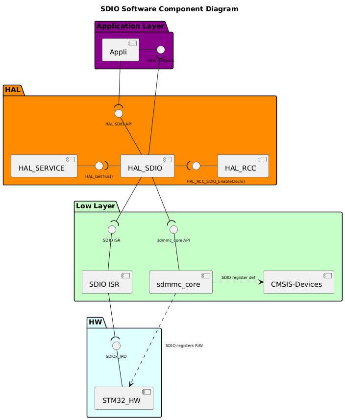 
@startuml

!$use_ppp_core = 1
!$use_ppp_ll = 1
!$use_ppp_hal = 1

!$use_api_itf = 1
!$use_hal_itf = 1
!$use_ll_itf = 1
!$use_core_itf = 1

!$use_ppp_isr = 1

!$use_hal_service = 1
!$use_hal_rcc = 1
!$use_hal_dma = 0

!$use_ll_rcc = 0

!$ppp    = "SDIO"
!$ppp_lc = "sdio"
!$hal_api_itf = "HAL " + $ppp + " API"
!$appli_itf = "User Callback"
!$ppp_name = "HAL_"+$ppp
!$ppp_ISR = $ppp+" ISR"
!$core_ppp = "sdmmc_core"
!$hal_dma_itf = "HAL_DMA_StartDirectXfer()\nHAL_DMA_Abort_IT"
!$hal_rcc_itf = "\n\t\t\t\tHAL_RCC_"+$ppp+"_EnableClock()"
!$hal_ppp_itf = "DMA CallBacks\nDMA Half transfer complete CallBack\nError CallBacks"
!$hal_generic_itf = "HAL_GetTick()"
!$core_ppp_itf = $core_ppp +" API"
!$ppp_xIRQ = $ppp+"x_IRQ"

<style>
componentDiagram {
arrow {
FontSize 8
}
interface {
FontSize 8
}
}
</style>

title $ppp Software Component Diagram

Package "Application Layer" #DarkMagenta {

component [Appli]
interface "$appli_itf" as APPLI_Interface
[Appli] -r- APPLI_Interface
}

package "HAL" #DarkOrange {
[$ppp_name]
!if ($use_hal_dma == 1)
interface "$hal_ppp_itf" as HAL_PPP_Interface
[$ppp_name] -d- HAL_PPP_Interface
!endif
interface "$hal_api_itf" as HAL_PPP_APPLI_Interface
[$ppp_name] -u- HAL_PPP_APPLI_Interface

!if ($use_hal_service == 1)
  [HAL_SERVICE]
  interface "$hal_generic_itf" as HAL_Service_Interface
  [HAL_SERVICE] -r- HAL_Service_Interface
  [$ppp_name] -l-( HAL_Service_Interface
!endif  

!if ($use_hal_dma == 1)
  [HAL_DMA]
  interface "$hal_dma_itf" as HAL_DMA_Interface
  [HAL_DMA] -u- HAL_DMA_Interface
  [HAL_DMA] -u-( HAL_PPP_Interface
  [$ppp_name] --( HAL_DMA_Interface
!endif
!if ($use_hal_rcc == 1)
  [HAL_RCC]
  interface "$hal_rcc_itf" as HAL_RCC_Interface
  [HAL_RCC] -l- HAL_RCC_Interface
  [$ppp_name] -r-( HAL_RCC_Interface
!endif
}

[Appli] -d-( HAL_PPP_APPLI_Interface
[$ppp_name] -u-( APPLI_Interface

package "Low Layer" #Technology {

!if ($use_ppp_ll == 1)
  [$core_ppp]
  interface "$core_ppp_itf" as LL_PPP_Interface
  [$core_ppp]  -u- LL_PPP_Interface
!endif 

!if ($use_ppp_isr == 1) 
interface "$ppp_ISR" as PPP_ISR
[$ppp_ISR] -U- PPP_ISR
[$ppp_ISR]
!endif

[CMSIS-Devices]
!if ($use_ll_rcc == 1)
  [LL_RCC]
  interface "LL RCC API" as LL_RCC_API
  [LL_RCC] -u- LL_RCC_API
  [HAL_RCC] -d-(LL_RCC_API
!endif

!if ($use_hal_dma == 1)
  [DMA ISR]
  interface "DMA ISR" as DMA_ISR
  [DMA ISR] -u- DMA_ISR
!endif  
}

package "HW" #LightCyan {
[STM32_HW]
!if ($use_ppp_isr == 1)
interface "$ppp_xIRQ" as PPPx_IRQ
[STM32_HW] -u- PPPx_IRQ
!endif
!if ($use_hal_dma == 1)
interface "DMAx_IRQ_Ch" as DMA_IRQ_CH
[STM32_HW] -u- DMA_IRQ_CH
[DMA ISR] -d-( DMA_IRQ_CH
[HAL_DMA] --( DMA_ISR
!endif
}
!if ($use_ppp_ll == 1)
[$ppp_name] -d-( LL_PPP_Interface
[$core_ppp] .r.> [CMSIS-Devices]: $ppp register def
[STM32_HW] <.u. [$core_ppp] : $ppp registers R/W
!else
[$ppp_name] .d.> [CMSIS-Devices]: $ppp register def
[STM32_HW] <.l. [$ppp_name] : $ppp registers R/W
!endif
!if ($use_ppp_isr == 1)
[$ppp_ISR] -d-( PPPx_IRQ
[$ppp_name] -d-( PPP_ISR
!endif
!if ($use_ll_rcc == 1)
[STM32_HW] <.u. [LL_RCC] : RCC registers R/W
!endif

@enduml