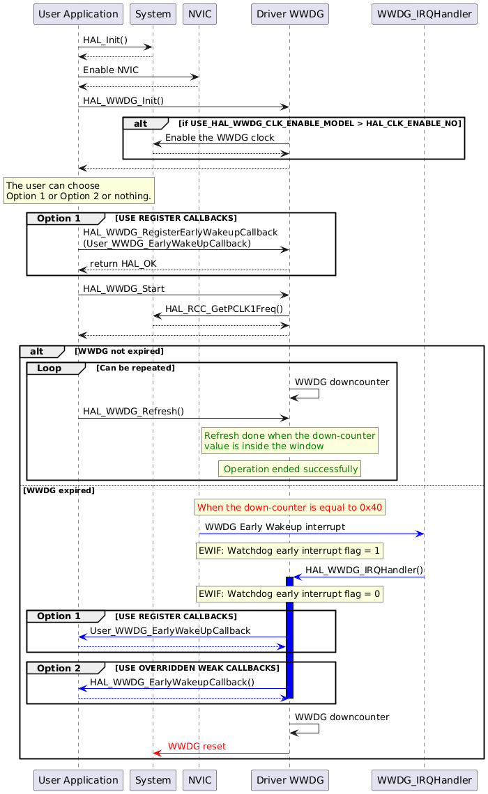 @startuml

"User Application" -> "System" : HAL_Init()
"System" --> "User Application"

"User Application" -> "NVIC" : Enable NVIC
"NVIC" --> "User Application"

"User Application"->"Driver WWDG" : HAL_WWDG_Init()

alt if USE_HAL_WWDG_CLK_ENABLE_MODEL > HAL_CLK_ENABLE_NO
"Driver WWDG"->"System": Enable the WWDG clock
"System" --> "Driver WWDG"
end
"Driver WWDG" --> "User Application"

rnote over "User Application"
The user can choose
Option 1 or Option 2 or nothing.
endrnote

group Option 1 [USE REGISTER CALLBACKS]
"User Application" ->  "Driver WWDG" : HAL_WWDG_RegisterEarlyWakeupCallback\n(User_WWDG_EarlyWakeUpCallback)
"Driver WWDG" --> "User Application" : return HAL_OK
end


"User Application" -> "Driver WWDG" : HAL_WWDG_Start
"Driver WWDG"->"System": HAL_RCC_GetPCLK1Freq()
"System" --> "Driver WWDG"
"Driver WWDG" --> "User Application"

alt WWDG not expired
group Loop [Can be repeated]

"Driver WWDG" -> "Driver WWDG" : WWDG downcounter
"User Application" -> "Driver WWDG" : HAL_WWDG_Refresh()

rnote over "Driver WWDG"
<color #green>Refresh done when the down-counter
<color #green>value is inside the window
endrnote

rnote over "Driver WWDG"
<color #green> Operation ended successfully
endrnote

end

else WWDG expired

rnote over "Driver WWDG"
<color #red>When the down-counter is equal to 0x40
endrnote

"WWDG_IRQHandler" <[#Blue]- "NVIC" : WWDG Early Wakeup interrupt

rnote over "Driver WWDG"
EWIF: Watchdog early interrupt flag = 1
endrnote


"WWDG_IRQHandler" -[#Blue]> "Driver WWDG" : HAL_WWDG_IRQHandler()

activate "Driver WWDG" #Blue

rnote over "Driver WWDG"
EWIF: Watchdog early interrupt flag = 0
endrnote

group Option 1 [USE REGISTER CALLBACKS]
"Driver WWDG" -[#Blue]> "User Application" :User_WWDG_EarlyWakeUpCallback
"User Application" -[#Blue]-> "Driver WWDG"
end
group Option 2 [USE OVERRIDDEN WEAK CALLBACKS]
"Driver WWDG" -[#Blue]> "User Application" : HAL_WWDG_EarlyWakeupCallback()
"User Application" -[#Blue]-> "Driver WWDG"
deactivate "Driver WWDG"
end

"Driver WWDG" -> "Driver WWDG" : WWDG downcounter
"Driver WWDG" -[#red]> "System" : <color #red> WWDG reset </color>

end

@enduml