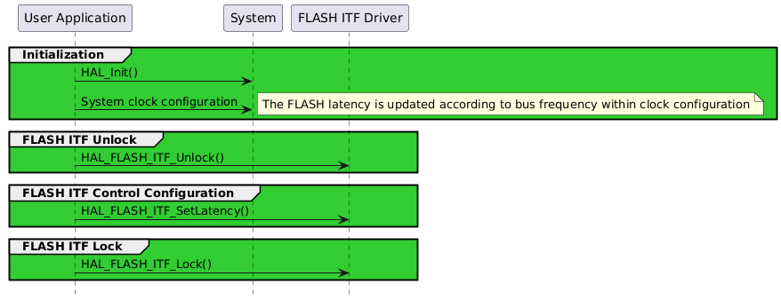 @startuml
hide footbox
participant "User Application" as part1
participant "System"           as part2
participant "FLASH ITF Driver" as part4

group #LimeGreen Initialization
   part1->part2 : HAL_Init()
   part1->part2 : System clock configuration
   note right: The FLASH latency is updated according to bus frequency within clock configuration
end

group #LimeGreen FLASH ITF Unlock
   part1->part4 : HAL_FLASH_ITF_Unlock()
end

group #LimeGreen FLASH ITF Control Configuration
      part1->part4 : HAL_FLASH_ITF_SetLatency()
end

group #LimeGreen FLASH ITF Lock
   part1->part4 : HAL_FLASH_ITF_Lock()
end

@enduml