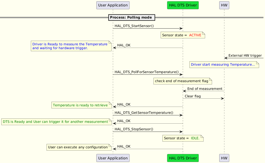 @startuml
skinparam backgroundColor #FFFFF0
participant "User Application" as User
participant "HAL DTS Driver" as DTS #19DD3A

== Process: Polling mode ==

User -> DTS:HAL_DTS_StartSensor()
note over DTS
Sensor state = <font color=red> ACTIVE
end note

User <-- DTS: HAL_OK
note left
<font color=blue>Driver is Ready to measure the Temperature
<font color=blue>and waiting for hardware trigger.
end note

HW <- : External HW trigger
note over HW
<font color=blue>Driver start measuring Temperature...
end note
User -> DTS:HAL_DTS_PollForSensorTemperature()
note over DTS
check end of measurement flag
end note
HW-->DTS: End of measurement
HW<--DTS: Clear flag
User <-- DTS: HAL_OK
note left
<font color=green>Temperature is ready to retrieve
end note
User -> DTS:HAL_DTS_GetSensorTemperature()
User <-- DTS: HAL_OK
note left
<font color=green>DTS is Ready and User can trigger it for another measurement
end note

User -> DTS:HAL_DTS_StopSensor()
note over DTS
Sensor state = <font color=green> IDLE.
end note
User <-- DTS: HAL_OK
note left
User can execute any configuration
end note
@enduml