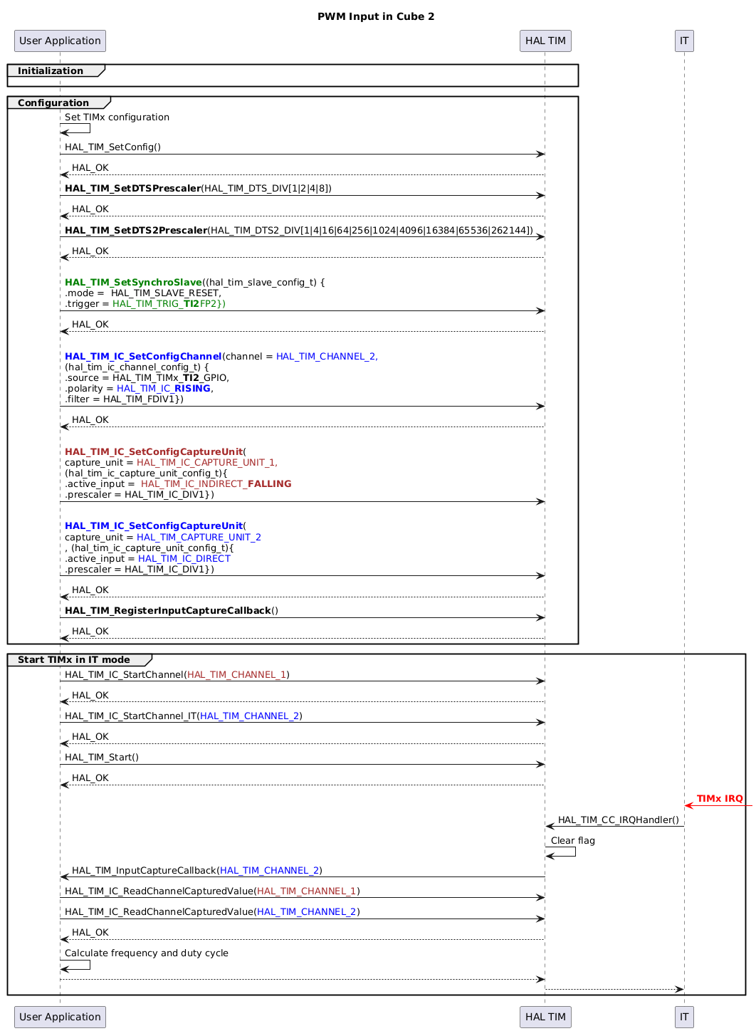 
@startuml
skinparam maxMessageSize 450
' To add a number by line
'autonumber

title "PWM Input in Cube 2"

' Fix order of each column
participant "User Application" as App
participant "HAL TIM" as Driver

participant "IT" as IT

group Initialization
App -[hidden]>Driver
end


group Configuration
App->App : Set TIMx configuration
App->Driver : HAL_TIM_SetConfig()
Driver --> App : HAL_OK

App->Driver : <b>HAL_TIM_SetDTSPrescaler</b>(HAL_TIM_DTS_DIV[1|2|4|8])
Driver --> App : HAL_OK
App->Driver : <b>HAL_TIM_SetDTS2Prescaler</b>(HAL_TIM_DTS2_DIV[1|4|16|64|256|1024|4096|16384|65536|262144])
Driver --> App : HAL_OK

App -> Driver : \n<b><font color=green>HAL_TIM_SetSynchroSlave</b>((hal_tim_slave_config_t) {\n.mode =  HAL_TIM_SLAVE_RESET,\n.trigger = <font color=green>HAL_TIM_TRIG_<b>TI2</b>FP2})
Driver --> App : HAL_OK


App -> Driver : \n<b><font color=blue>HAL_TIM_IC_SetConfigChannel</b>(channel = <font color=blue>HAL_TIM_CHANNEL_2,\n(hal_tim_ic_channel_config_t) {\n.source = <font color=black>HAL_TIM_TIMx_<b>TI2</b>_GPIO,\n.polarity = <font color=blue >HAL_TIM_IC_<b>RISING</b></font>,\n.filter = HAL_TIM_FDIV1})
Driver --> App : HAL_OK

App -> Driver : \n<b><font color=brown>HAL_TIM_IC_SetConfigCaptureUnit</b>(\ncapture_unit = <font color=brown>HAL_TIM_IC_CAPTURE_UNIT_1,\n(hal_tim_ic_capture_unit_config_t){\n.active_input = <font color=brown> HAL_TIM_IC_INDIRECT_<b>FALLING</b>\n.prescaler = HAL_TIM_IC_DIV1})


App -> Driver : \n<b><font color=blue>HAL_TIM_IC_SetConfigCaptureUnit</b>(\ncapture_unit = <font color=blue>HAL_TIM_CAPTURE_UNIT_2\n, (hal_tim_ic_capture_unit_config_t){\n.active_input = <font color=blue>HAL_TIM_IC_DIRECT\n.prescaler = HAL_TIM_IC_DIV1})
Driver --> App : HAL_OK

App -> Driver : <b>HAL_TIM_RegisterInputCaptureCallback</b>()
Driver --> App : HAL_OK
end

group Start TIMx in IT mode

App -> Driver : HAL_TIM_IC_StartChannel(<font color=brown>HAL_TIM_CHANNEL_1</font>)
Driver --> App : HAL_OK

App -> Driver : HAL_TIM_IC_StartChannel_IT(<font color=blue>HAL_TIM_CHANNEL_2</font>)
Driver --> App : HAL_OK

App -> Driver : HAL_TIM_Start()
Driver --> App : HAL_OK

IT <[#red]-] : <font color=red><b>TIMx IRQ
IT -> Driver : HAL_TIM_CC_IRQHandler()
Driver -> Driver : Clear flag
Driver -> App : HAL_TIM_InputCaptureCallback(<font color=blue>HAL_TIM_CHANNEL_2</font>)
App -> Driver : HAL_TIM_IC_ReadChannelCapturedValue(<font color=brown>HAL_TIM_CHANNEL_1</font>)
App -> Driver : HAL_TIM_IC_ReadChannelCapturedValue(<font color=blue>HAL_TIM_CHANNEL_2</font>)
Driver --> App : HAL_OK

App -> App : Calculate frequency and duty cycle
App --> Driver
Driver --> IT

end
@enduml
<hr/>