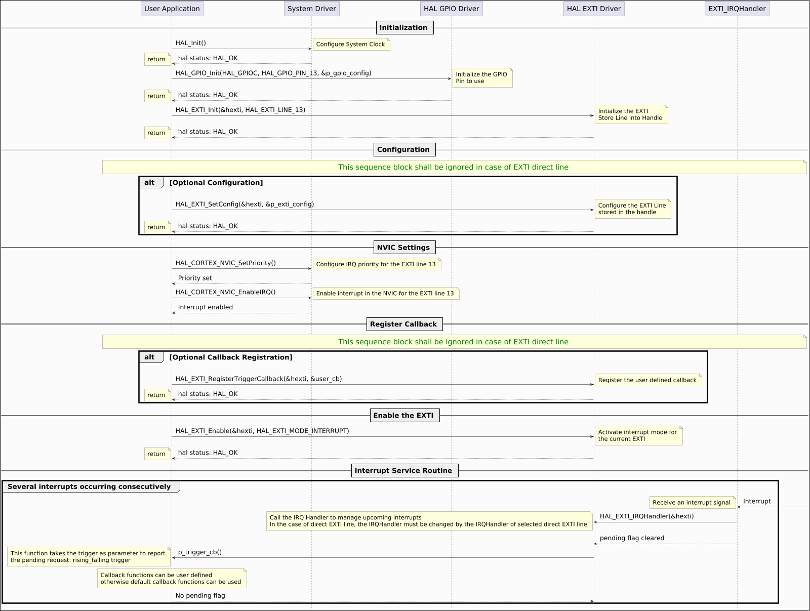 @startuml

hide footbox
skinparam ParticipantPadding 150
skinparam DefaultFontSize 26
skinparam ArrowFontSize 24
skinparam NoteFontSize 22
skinparam boxPadding 80
skinparam backgroundColor #FBFBFB
skinparam DiagramBorderColor #black
skinparam DiagramBorderThickness 2
skinparam Padding 6
skinparam SequenceGroupBorderThickness 5
scale 1600 Width
!pragma teoz true

== Initialization ==

"User Application" -> "System Driver": HAL_Init()
note right: Configure System Clock
"System Driver" --> "User Application": hal status: HAL_OK
note left: return

"User Application" -> "HAL GPIO Driver": HAL_GPIO_Init(HAL_GPIOC, HAL_GPIO_PIN_13, &p_gpio_config)
note right: Initialize the GPIO\nPin to use
"HAL GPIO Driver" --> "User Application": hal status: HAL_OK
note left: return

"User Application" -> "HAL EXTI Driver": HAL_EXTI_Init(&hexti, HAL_EXTI_LINE_13)
note right: Initialize the EXTI\nStore Line into Handle
"HAL EXTI Driver" --> "User Application": hal status: HAL_OK
note left: return

== Configuration ==

note across: <size:28><color:GREEN>This sequence block shall be ignored in case of EXTI direct line</size>

alt Optional Configuration

"User Application" -> "HAL EXTI Driver": HAL_EXTI_SetConfig(&hexti, &p_exti_config)
note right: Configure the EXTI Line\nstored in the handle
"HAL EXTI Driver" --> "User Application": hal status: HAL_OK
note left: return

end

== NVIC Settings ==

"User Application" -> "System Driver": HAL_CORTEX_NVIC_SetPriority()
note right: Configure IRQ priority for the EXTI line 13
"System Driver" --> "User Application": Priority set
"User Application" -> "System Driver": HAL_CORTEX_NVIC_EnableIRQ()
note right: Enable interrupt in the NVIC for the EXTI line 13
"System Driver" --> "User Application": Interrupt enabled

== Register Callback ==

note across: <size:28><color:GREEN>This sequence block shall be ignored in case of EXTI direct line</size>

alt Optional Callback Registration

"User Application" -> "HAL EXTI Driver": HAL_EXTI_RegisterTriggerCallback(&hexti, &user_cb)
note right: Register the user defined callback
"HAL EXTI Driver" --> "User Application": hal status: HAL_OK
note left: return

end

== Enable the EXTI ==

"User Application" -> "HAL EXTI Driver": HAL_EXTI_Enable(&hexti, HAL_EXTI_MODE_INTERRUPT)
note right: Activate interrupt mode for\nthe current EXTI
"HAL EXTI Driver" --> "User Application": hal status: HAL_OK
note left: return

== Interrupt Service Routine ==

group Several interrupts occurring consecutively
"EXTI_IRQHandler" <- : Interrupt
note left: Receive an interrupt signal
"EXTI_IRQHandler" -> "HAL EXTI Driver": HAL_EXTI_IRQHandler(&hexti)
note left: Call the IRQ Handler to manage upcoming interrupts\nIn the case of direct EXTI line, the IRQHandler must be changed by the IRQHandler of selected direct EXTI line
"EXTI_IRQHandler" --> "HAL EXTI Driver": pending flag cleared
"HAL EXTI Driver" -> "User Application": p_trigger_cb()


note left: This function takes the trigger as parameter to report\nthe pending request: rising_falling trigger


note over "User Application": Callback functions can be user defined\notherwise default callback functions can be used

"User Application" --> "HAL EXTI Driver": No pending flag

end

@enduml