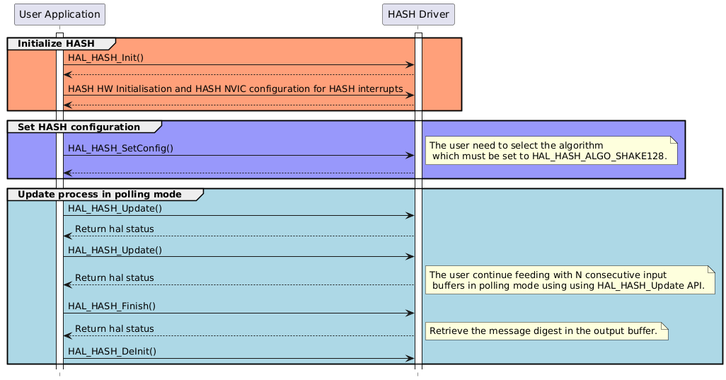 @startuml
hide footbox
participant "User Application" as part1
participant "HASH Driver" as part2

activate part1
activate part2

group #lightsalmon Initialize HASH
part1->part2 : HAL_HASH_Init()
part2 --> "part1"
part1->part2 : HASH HW Initialisation and HASH NVIC configuration for HASH interrupts
part2 --> part1

end

group #9898fb Set HASH configuration
"part1"->part2 : HAL_HASH_SetConfig()
note right: The user need to select the algorithm \n which must be set to HAL_HASH_ALGO_SHAKE128.
part2 --> "part1"
end

group #lightblue Update process in polling mode
part1->part2 : HAL_HASH_Update()
part2 --> part1 : Return hal status

part1->part2 : HAL_HASH_Update()
part2 --> part1 : Return hal status
note right: The user continue feeding with N consecutive input \n buffers in polling mode using using HAL_HASH_Update API.

part1->part2 : HAL_HASH_Finish()
part2 --> part1 : Return hal status
note right: Retrieve the message digest in the output buffer.

part1->part2 : HAL_HASH_DeInit()
end
@enduml
