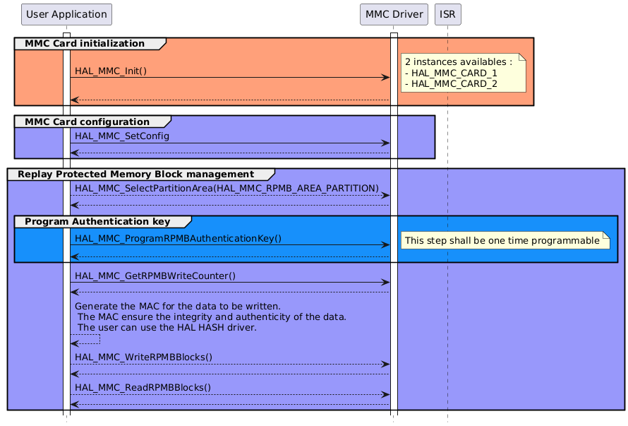 @startuml
hide footbox
participant "User Application" as part1
participant "MMC Driver" as part2
participant "ISR" as part3

activate part1
activate part2

group #lightsalmon MMC Card initialization
part1->part2 : HAL_MMC_Init()
note right: 2 instances availables : \n- HAL_MMC_CARD_1 \n- HAL_MMC_CARD_2
part2 --> part1
end


group #9898fb MMC Card configuration
part1->part2 : HAL_MMC_SetConfig
part2 --> part1
end

group #9898fb Replay Protected Memory Block management

part1 --> part2 : HAL_MMC_SelectPartitionArea(HAL_MMC_RPMB_AREA_PARTITION)
part2 --> part1

group #1790fb Program Authentication key
part1->part2 : HAL_MMC_ProgramRPMBAuthenticationKey()
note right: This step shall be one time programmable
part2 --> part1
end

part1->part2 : HAL_MMC_GetRPMBWriteCounter()
part2 --> part1

part1 --> part1: Generate the MAC for the data to be written. \n The MAC ensure the integrity and authenticity of the data. \n The user can use the HAL HASH driver.

part1 --> part2 : HAL_MMC_WriteRPMBBlocks()
part2 --> part1

part1 --> part2 : HAL_MMC_ReadRPMBBlocks()
part2 --> part1
end
@enduml