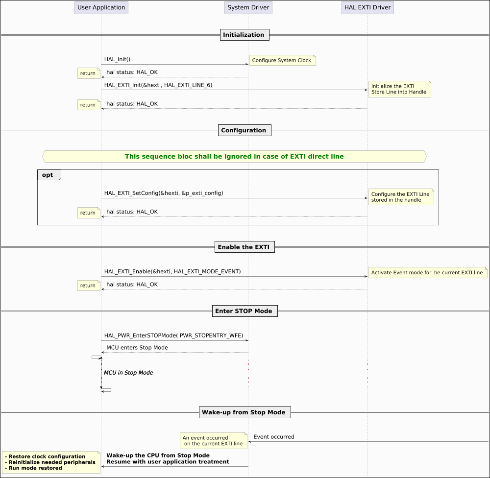 @startuml

hide footbox
skinparam ParticipantPadding 150
skinparam DefaultFontSize 26
skinparam ArrowFontSize 24
skinparam NoteFontSize 22
skinparam boxPadding 80
skinparam backgroundColor #FBFBFB
skinparam DiagramBorderColor #black
skinparam DiagramBorderThickness 2
skinparam Padding 6
scale 1000 Width
!pragma teoz true

|||
|||
== Initialization ==
|||
|||

"User Application" -> "System Driver": HAL_Init()
note right: Configure System Clock
"System Driver" --> "User Application": hal status: HAL_OK
note left: return

"User Application" -> "HAL EXTI Driver": HAL_EXTI_Init(&hexti, HAL_EXTI_LINE_6)
note right: Initialize the EXTI\nStore Line into Handle
"HAL EXTI Driver" --> "User Application": hal status: HAL_OK
note left: return

|||
|||
== Configuration ==
|||
|||
hnote across:**<size:28><color:GREEN>This sequence bloc shall be ignored in case of EXTI direct line</size>**
|||
group opt
|||

"User Application" -> "HAL EXTI Driver": HAL_EXTI_SetConfig(&hexti, &p_exti_config)
note right: Configure the EXTI Line\nstored in the handle
"HAL EXTI Driver" --> "User Application": hal status: HAL_OK
note left: return
|||
end group

|||
|||
== Enable the EXTI ==
|||
|||

"User Application" -> "HAL EXTI Driver": HAL_EXTI_Enable(&hexti, HAL_EXTI_MODE_EVENT)
note right: Activate Event mode for\the current EXTI line
"HAL EXTI Driver" --> "User Application": hal status: HAL_OK
note left: return

|||
|||
== Enter STOP Mode ==
|||
|||

"User Application" -> "System Driver": HAL_PWR_EnterSTOPMode( PWR_STOPENTRY_WFE)
"System Driver" --> "User Application": MCU enters Stop Mode
{start} "User Application" <- "User Application"
...
...
...
{end} "User Application" -> "User Application"
{start} <-> {end}: <i>MCU in Stop Mode

|||
|||
== Wake-up from Stop Mode ==
|||
|||

 "System Driver"<- : Event occurred
note right: An event occurred \n on the current EXTI line
"User Application" <- "System Driver": **Wake-up the CPU from Stop Mode**\n**Resume with user application treatment**
note left:  **- Restore clock configuration**\n**- Reinitialize needed peripherals**\n**- Run mode restored**

@enduml