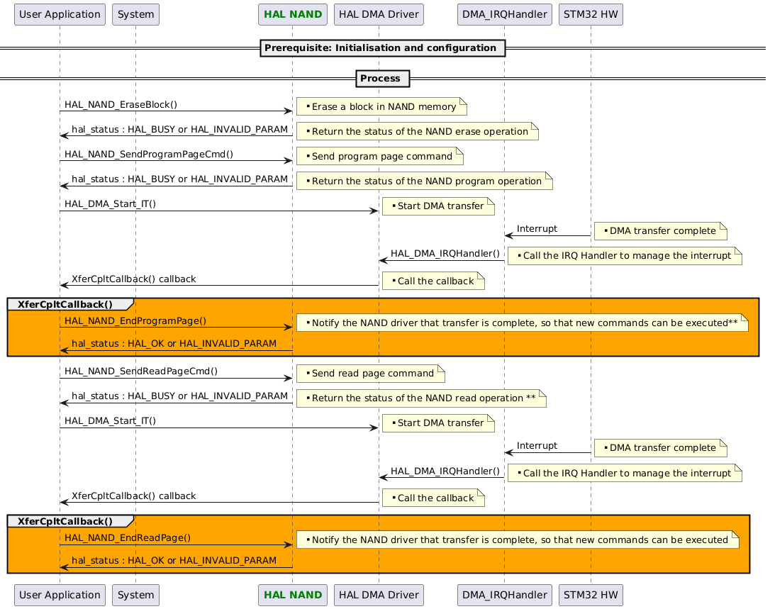 @startuml

participant "User Application" as part1
participant "System"           as part2
participant "<font color=green><b>HAL NAND</b></font>"   as part3
participant "HAL DMA Driver"   as part4
participant "DMA_IRQHandler"   as part5
participant "STM32 HW"         as part6

== Prerequisite: Initialisation and configuration ==

== Process ==
"part1"->"part3"  : HAL_NAND_EraseBlock()
note right: ** Erase a block in NAND memory
"part3"->"part1": hal_status : HAL_BUSY or HAL_INVALID_PARAM
note right: ** Return the status of the NAND erase operation


"part1"->"part3"  : HAL_NAND_SendProgramPageCmd()
note right: ** Send program page command

"part3"->"part1": hal_status : HAL_BUSY or HAL_INVALID_PARAM
note right: ** Return the status of the NAND program operation



"part1" -> "part4" : HAL_DMA_Start_IT()
note right: ** Start DMA transfer

"part6" -> "part5" : Interrupt
note right: ** DMA transfer complete


"part5" -> "part4" : HAL_DMA_IRQHandler()
note right: ** Call the IRQ Handler to manage the interrupt

"part4" -> "part1" : XferCpltCallback() callback
note right: ** Call the callback

Group #orange XferCpltCallback()

"part1"->"part3"  : HAL_NAND_EndProgramPage()
note right: ** Notify the NAND driver that transfer is complete, so that new commands can be executed**
"part3"->"part1": hal_status : HAL_OK or HAL_INVALID_PARAM
end

"part1"->"part3"  : HAL_NAND_SendReadPageCmd()
note right: ** Send read page command
"part3"->"part1": hal_status : HAL_BUSY or HAL_INVALID_PARAM
note right: ** Return the status of the NAND read operation **

"part1" -> "part4" : HAL_DMA_Start_IT()
note right: ** Start DMA transfer


"part6" -> "part5" : Interrupt
note right: ** DMA transfer complete

"part5" -> "part4" : HAL_DMA_IRQHandler()
note right: ** Call the IRQ Handler to manage the interrupt

"part4" -> "part1" : XferCpltCallback() callback
note right: ** Call the callback

Group #orange XferCpltCallback()

"part1"->"part3"  : HAL_NAND_EndReadPage()
note right: ** Notify the NAND driver that transfer is complete, so that new commands can be executed
"part3"->"part1": hal_status : HAL_OK or HAL_INVALID_PARAM
end



@enduml