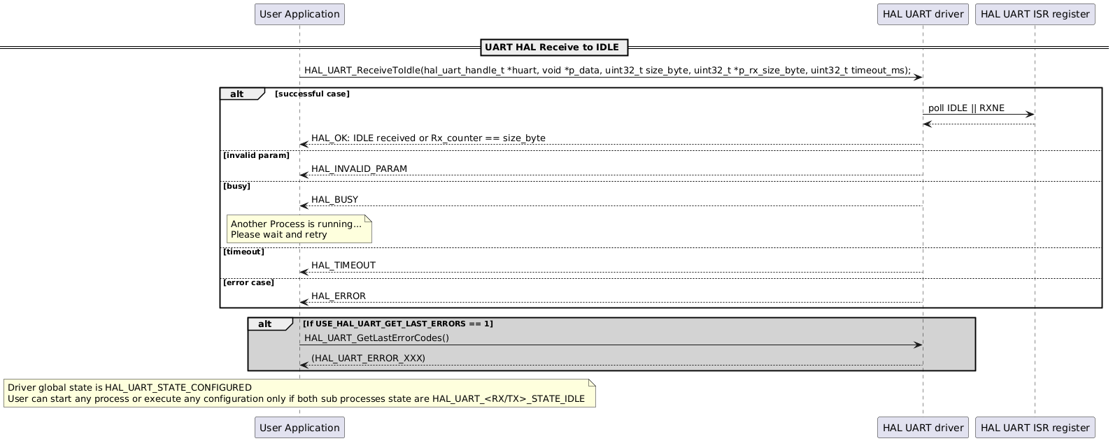 @startuml
participant "User Application" as p1
participant "HAL UART driver" as p2
participant "HAL UART ISR register" as p3

== UART HAL Receive to IDLE ==
p1->p2: HAL_UART_ReceiveToIdle(hal_uart_handle_t *huart, void *p_data, uint32_t size_byte, uint32_t *p_rx_size_byte, uint32_t timeout_ms);
alt successful case
p2->p3: poll IDLE || RXNE
p3-->p2
p2-->p1: HAL_OK: IDLE received or Rx_counter == size_byte
else invalid param
p2-->p1: HAL_INVALID_PARAM
else busy
p2-->p1: HAL_BUSY
note over p1
Another Process is running...
Please wait and retry
end note
else timeout
p2-->p1: HAL_TIMEOUT
else error case
p2-->p1: HAL_ERROR
end
alt #lightgrey If USE_HAL_UART_GET_LAST_ERRORS == 1
p1->p2: HAL_UART_GetLastErrorCodes()
p2-->p1: (HAL_UART_ERROR_XXX)
end
note over p1
Driver global state is HAL_UART_STATE_CONFIGURED
User can start any process or execute any configuration only if both sub processes state are HAL_UART_<RX/TX>_STATE_IDLE
end note
@enduml