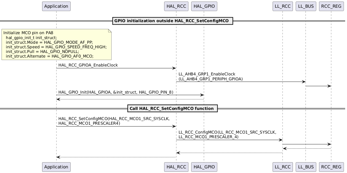 @startuml
participant Application
participant HAL_RCC
participant HAL_GPIO
participant LL_RCC
== GPIO initialization outside HAL_RCC_SetConfigMCO ==
note over Application : Initialize MCO pin on PA8\n  hal_gpio_init_t init_struct;\n  init_struct.Mode = HAL_GPIO_MODE_AF_PP;\n  init_struct.Speed = HAL_GPIO_SPEED_FREQ_HIGH;\n  init_struct.Pull = HAL_GPIO_NOPULL;\n  init_struct.Alternate = HAL_GPIO_AF0_MCO;
Application -> HAL_RCC : HAL_RCC_GPIOA_EnableClock
HAL_RCC -> LL_BUS : LL_AHB4_GRP1_EnableClock\n(LL_AHB4_GRP1_PERIPH_GPIOA)
LL_BUS -> RCC_REG
Application -> HAL_GPIO : HAL_GPIO_Init(HAL_GPIOA, &init_struct, HAL_GPIO_PIN_8)
Application <-- HAL_GPIO
== Call HAL_RCC_SetConfigMCO function ==
Application -> HAL_RCC : HAL_RCC_SetConfigMCO(HAL_RCC_MCO1_SRC_SYSCLK, \nHAL_RCC_MCO1_PRESCALER4)
HAL_RCC -> LL_RCC : LL_RCC_ConfigMCO(LL_RCC_MCO1_SRC_SYSCLK, \nLL_RCC_MCO1_PRESCALER_4)
LL_RCC -> RCC_REG
RCC_REG --> LL_RCC
HAL_RCC <-- LL_RCC
Application <-- HAL_RCC
@enduml

