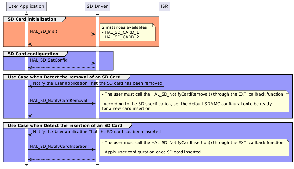 @startuml
hide footbox
participant "User Application" as part1
participant "SD Driver" as part2
participant "ISR" as part3

activate part1
activate part2

group #lightsalmon SD Card initialization
part1->part2 : HAL_SD_Init()
note right: 2 instances availables : \n- HAL_SD_CARD_1 \n- HAL_SD_CARD_2
part2 --> part1
end 


group #9898fb SD Card configuration 
part1->part2 : HAL_SD_SetConfig
part2 --> part1
end 

group #9898fb Use Case when Detect the removal of an SD Card 

part3 -> part1 : Notify the User application That the SD card has been removed
part1->part2 : HAL_SD_NotifyCardRemoval()
note right: - The user must call the HAL_SD_NotifyCardRemoval() through the EXTI callback function.\n\r-According to the SD specification, set the default SDMMC configurationto be ready\nfor a new card insertion.
part2 --> part1
end 

group #9898fb Use Case when Detect the insertion of an SD Card 
part3 -> part1 : Notify the User application That the SD card has been inserted

part1->part2 : HAL_SD_NotifyCardInsertion()
note right: - The user must call the HAL_SD_NotifyCardInsertion() through the EXTI callback function.\n\r- Apply user configuration once SD card inserted
part2 --> part1
end 
@enduml