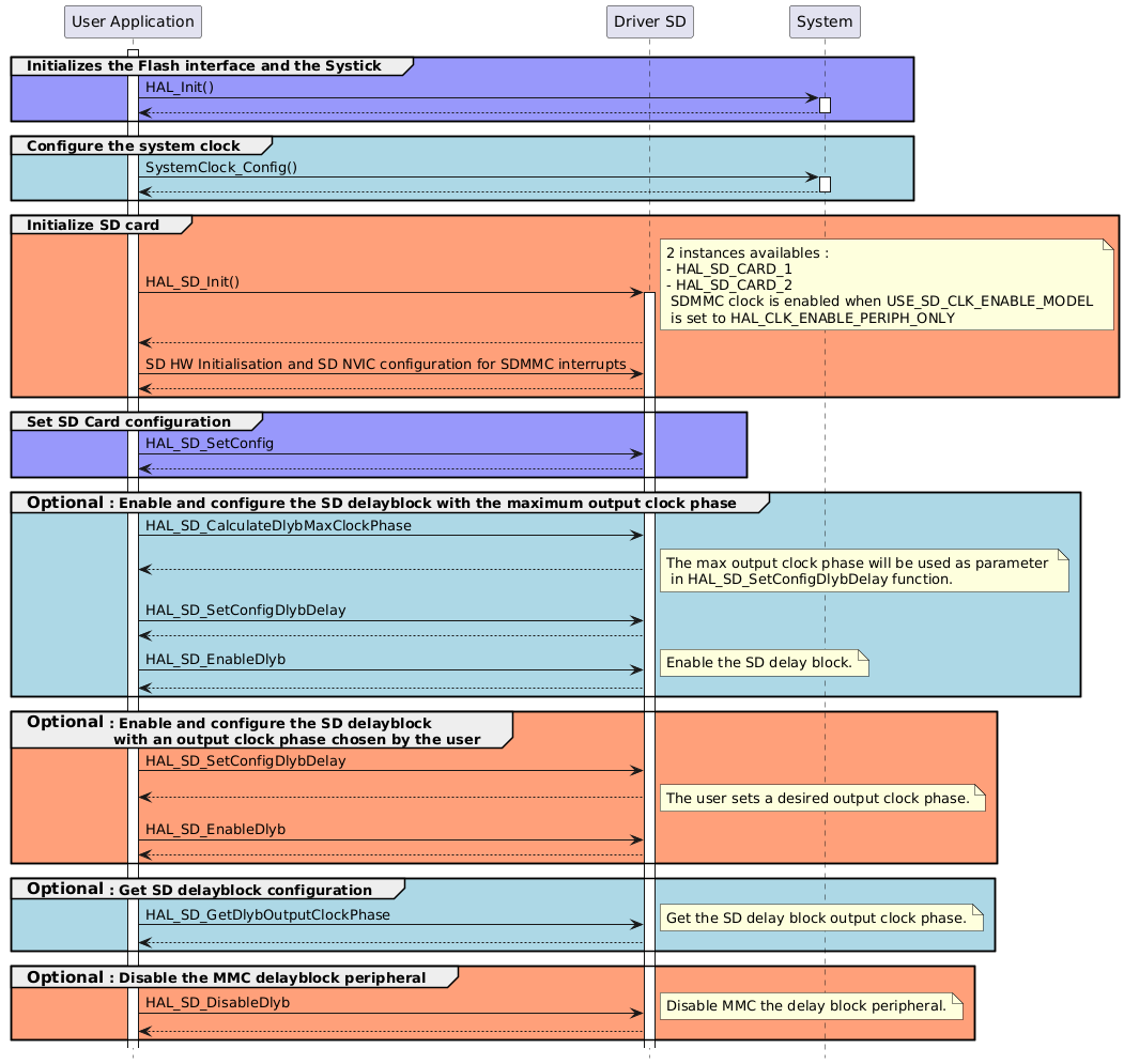 @startuml
hide footbox
' To add a number by line
'autonumber

' Fix order of each column
skinparam ParticipantPadding 40

participant "User Application" as part1 
participant "Driver SD" as part2
participant "System" as part3

activate part1

group #9898fb Initializes the Flash interface and the Systick
part1->part3 : HAL_Init()
activate part3
part3 --> part1
deactivate part3
end

group #lightblue Configure the system clock
part1->part3 : SystemClock_Config()
activate part3
part3 --> part1
deactivate part3
end

group #lightsalmon Initialize SD card
part1->part2 ++ : HAL_SD_Init()
note right: 2 instances availables : \n- HAL_SD_CARD_1 \n- HAL_SD_CARD_2 \n SDMMC clock is enabled when USE_SD_CLK_ENABLE_MODEL \n is set to HAL_CLK_ENABLE_PERIPH_ONLY

part2 --> part1

part1->part2 : SD HW Initialisation and SD NVIC configuration for SDMMC interrupts
part2 --> part1
end

group #9898fb Set SD Card configuration 
part1->part2 : HAL_SD_SetConfig
part2 --> part1
end

group #lightblue <size:15>Optional</size> : Enable and configure the SD delayblock with the maximum output clock phase
part1->part2 : HAL_SD_CalculateDlybMaxClockPhase
part2 --> part1
note right: The max output clock phase will be used as parameter \n in HAL_SD_SetConfigDlybDelay function.
part1->part2 : HAL_SD_SetConfigDlybDelay
part2 --> part1

part1->part2 : HAL_SD_EnableDlyb
note right: Enable the SD delay block.
part2 --> part1
end

group #lightsalmon <size:15>Optional</size> : Enable and configure the SD delayblock \n                  with an output clock phase chosen by the user
part1->part2 : HAL_SD_SetConfigDlybDelay
part2 --> part1
note right: The user sets a desired output clock phase.
part1->part2 : HAL_SD_EnableDlyb
part2 --> part1
end

group #lightblue <size:15>Optional</size> : Get SD delayblock configuration 
part1->part2 : HAL_SD_GetDlybOutputClockPhase
note right: Get the SD delay block output clock phase.
part2 --> part1
end

group #lightsalmon <size:15>Optional</size> : Disable the MMC delayblock peripheral 
part1->part2 : HAL_SD_DisableDlyb
note right:  Disable MMC the delay block peripheral.
part2 --> part1
end
@enduml