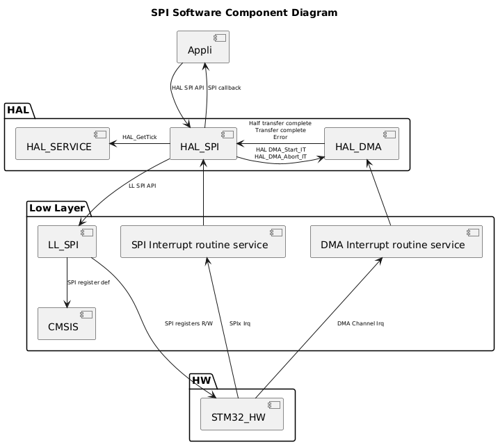 
@startuml
<style>
componentDiagram {
   arrow {
      FontSize 8
   }
}
</style>

title SPI Software Component Diagram

package "HAL" {
    [HAL_SERVICE]
    [HAL_SPI]
    [HAL_DMA]
}

package "Low Layer" {
    [LL_SPI]
    [CMSIS]
    [SPI Interrupt routine service]
    [DMA Interrupt routine service]
}

package "HW" {
    [STM32_HW]
}

[Appli] --> [HAL_SPI] : HAL SPI API
[Appli] <-- [HAL_SPI] : SPI callback
[HAL_SPI] --> [LL_SPI] : LL SPI API
[HAL_SPI] -r-> [HAL_DMA] : HAL DMA_Start_IT\nHAL_DMA_Abort_IT
[HAL_SPI] -l-> [HAL_SERVICE] : HAL_GetTick
[HAL_SPI] <-- [SPI Interrupt routine service]
[HAL_SPI] <-r- [HAL_DMA]:Half transfer complete\nTransfer complete\nError
[LL_SPI] --> [CMSIS]:SPI register def
[HAL_DMA] <-d- [DMA Interrupt routine service]
[STM32_HW] -u--> [SPI Interrupt routine service]: SPIx Irq
[STM32_HW] -u--> [DMA Interrupt routine service] : DMA Channel Irq
[STM32_HW] <-u-- [LL_SPI] : SPI registers R/W
@enduml