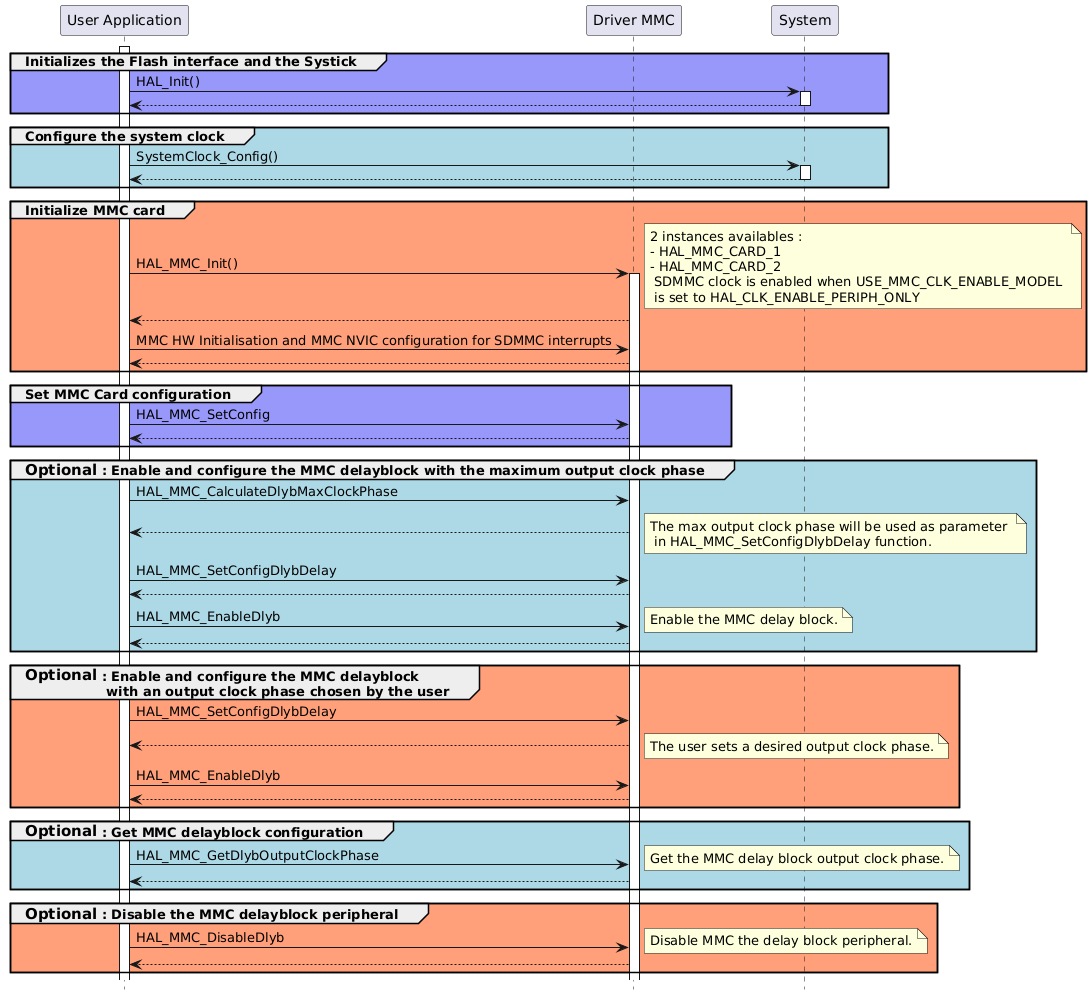 @startuml
hide footbox
' To add a number by line
'autonumber

' Fix order of each column
skinparam ParticipantPadding 40

participant "User Application" as part1 
participant "Driver MMC" as part2
participant "System" as part3

activate part1

group #9898fb Initializes the Flash interface and the Systick
part1->part3 : HAL_Init()
activate part3
part3 --> part1
deactivate part3
end

group #lightblue Configure the system clock
part1->part3 : SystemClock_Config()
activate part3
part3 --> part1
deactivate part3
end

group #lightsalmon Initialize MMC card
part1->part2 ++ : HAL_MMC_Init()
note right: 2 instances availables : \n- HAL_MMC_CARD_1 \n- HAL_MMC_CARD_2 \n SDMMC clock is enabled when USE_MMC_CLK_ENABLE_MODEL \n is set to HAL_CLK_ENABLE_PERIPH_ONLY
part2 --> part1
part1->part2 : MMC HW Initialisation and MMC NVIC configuration for SDMMC interrupts
part2 --> part1
end

group #9898fb Set MMC Card configuration
part1->part2 : HAL_MMC_SetConfig
part2 --> part1
end

group #lightblue <size:15>Optional</size> : Enable and configure the MMC delayblock with the maximum output clock phase
part1->part2 : HAL_MMC_CalculateDlybMaxClockPhase
part2 --> part1
note right: The max output clock phase will be used as parameter \n in HAL_MMC_SetConfigDlybDelay function.
part1->part2 : HAL_MMC_SetConfigDlybDelay
part2 --> part1

part1->part2 : HAL_MMC_EnableDlyb
note right: Enable the MMC delay block.
part2 --> part1
end

group #lightsalmon <size:15>Optional</size> : Enable and configure the MMC delayblock \n                  with an output clock phase chosen by the user
part1->part2 : HAL_MMC_SetConfigDlybDelay
part2 --> part1
note right: The user sets a desired output clock phase.
part1->part2 : HAL_MMC_EnableDlyb
part2 --> part1
end

group #lightblue <size:15>Optional</size> : Get MMC delayblock configuration
part1->part2 : HAL_MMC_GetDlybOutputClockPhase
note right: Get the MMC delay block output clock phase.
part2 --> part1
end

group #lightsalmon <size:15>Optional</size> : Disable the MMC delayblock peripheral
part1->part2 : HAL_MMC_DisableDlyb
note right:  Disable MMC the delay block peripheral.
part2 --> part1
end
@enduml