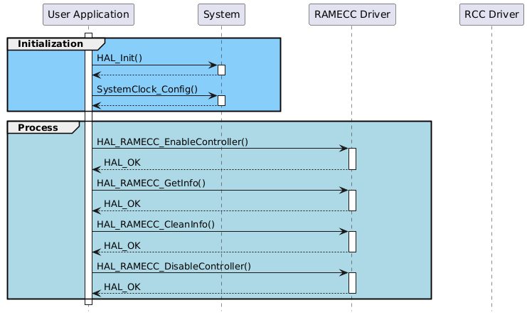 @startuml
hide footbox
' To add a number by line
'autonumber
' Fix order of each column
skinparam ParticipantPadding 40
participant "User Application" as part1
participant "System" as part2
participant "RAMECC Driver" as part3
participant "RCC Driver" as part4
activate part1
group #lightskyblue Initialization
part1->part2 : HAL_Init()
activate part2
part2 --> part1
deactivate part2
part1->part2 : SystemClock_Config()
activate part2
part2 --> part1
deactivate part2
end
group #lightblue Process
part1->part3 :  HAL_RAMECC_EnableController()
activate part3
part3 --> part1 : HAL_OK
deactivate part3
part1->part3 :  HAL_RAMECC_GetInfo()
activate part3
part3 --> part1 : HAL_OK
deactivate part3
part1->part3 :  HAL_RAMECC_CleanInfo()
activate part3
part3 --> part1 : HAL_OK
deactivate part3
part1->part3 :  HAL_RAMECC_DisableController()
activate part3
part3 --> part1 : HAL_OK
deactivate part3
deactivate part3
end
@enduml