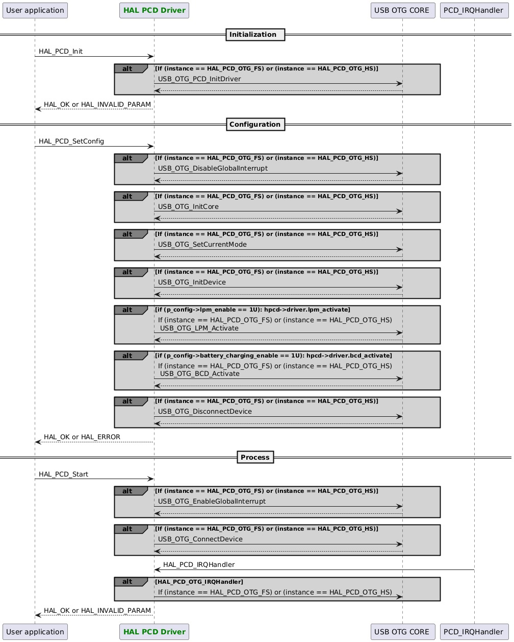 @startuml

participant App as "User application"
participant "<font color=green><b>HAL PCD Driver</b></font>" as PCD
participant "USB OTG CORE " as OTG
participant "PCD_IRQHandler " as IRQ

== Initialization  ==
App -> PCD : HAL_PCD_Init
alt#grey #lightgrey If (instance == HAL_PCD_OTG_FS) or (instance == HAL_PCD_OTG_HS)
PCD->OTG : USB_OTG_PCD_InitDriver
OTG-->PCD
end
App <-- PCD : HAL_OK or HAL_INVALID_PARAM

== Configuration==
App -> PCD : HAL_PCD_SetConfig

alt#grey #lightgrey If (instance == HAL_PCD_OTG_FS) or (instance == HAL_PCD_OTG_HS)
PCD->OTG : USB_OTG_DisableGlobalInterrupt
OTG-->PCD
end

alt#grey #lightgrey If (instance == HAL_PCD_OTG_FS) or (instance == HAL_PCD_OTG_HS)
PCD->OTG : USB_OTG_InitCore
OTG-->PCD
end

alt#grey #lightgrey If (instance == HAL_PCD_OTG_FS) or (instance == HAL_PCD_OTG_HS)
PCD->OTG : USB_OTG_SetCurrentMode
OTG-->PCD
end

alt#grey #lightgrey If (instance == HAL_PCD_OTG_FS) or (instance == HAL_PCD_OTG_HS)
PCD->OTG : USB_OTG_InitDevice
OTG-->PCD
end

alt#grey #lightgrey if (p_config->lpm_enable == 1U): hpcd->driver.lpm_activate
PCD->OTG : If (instance == HAL_PCD_OTG_FS) or (instance == HAL_PCD_OTG_HS)\n USB_OTG_LPM_Activate
OTG-->PCD
end

alt#grey #lightgrey if (p_config->battery_charging_enable == 1U): hpcd->driver.bcd_activate
PCD->OTG : If (instance == HAL_PCD_OTG_FS) or (instance == HAL_PCD_OTG_HS) \n USB_OTG_BCD_Activate
OTG-->PCD
end

alt#grey #lightgrey If (instance == HAL_PCD_OTG_FS) or (instance == HAL_PCD_OTG_HS)
PCD->OTG : USB_OTG_DisconnectDevice
OTG-->PCD
end

App <-- PCD :HAL_OK or HAL_ERROR
== Process==
App -> PCD : HAL_PCD_Start

alt#grey #lightgrey If (instance == HAL_PCD_OTG_FS) or (instance == HAL_PCD_OTG_HS)
PCD->OTG : USB_OTG_EnableGlobalInterrupt
OTG-->PCD
end

alt#grey #lightgrey If (instance == HAL_PCD_OTG_FS) or (instance == HAL_PCD_OTG_HS)
PCD->OTG : USB_OTG_ConnectDevice
OTG-->PCD
end

IRQ ->PCD : HAL_PCD_IRQHandler
alt#grey #lightgrey HAL_PCD_OTG_IRQHandler
PCD->OTG : If (instance == HAL_PCD_OTG_FS) or (instance == HAL_PCD_OTG_HS)
end
PCD -->App : HAL_OK or HAL_INVALID_PARAM

@enduml