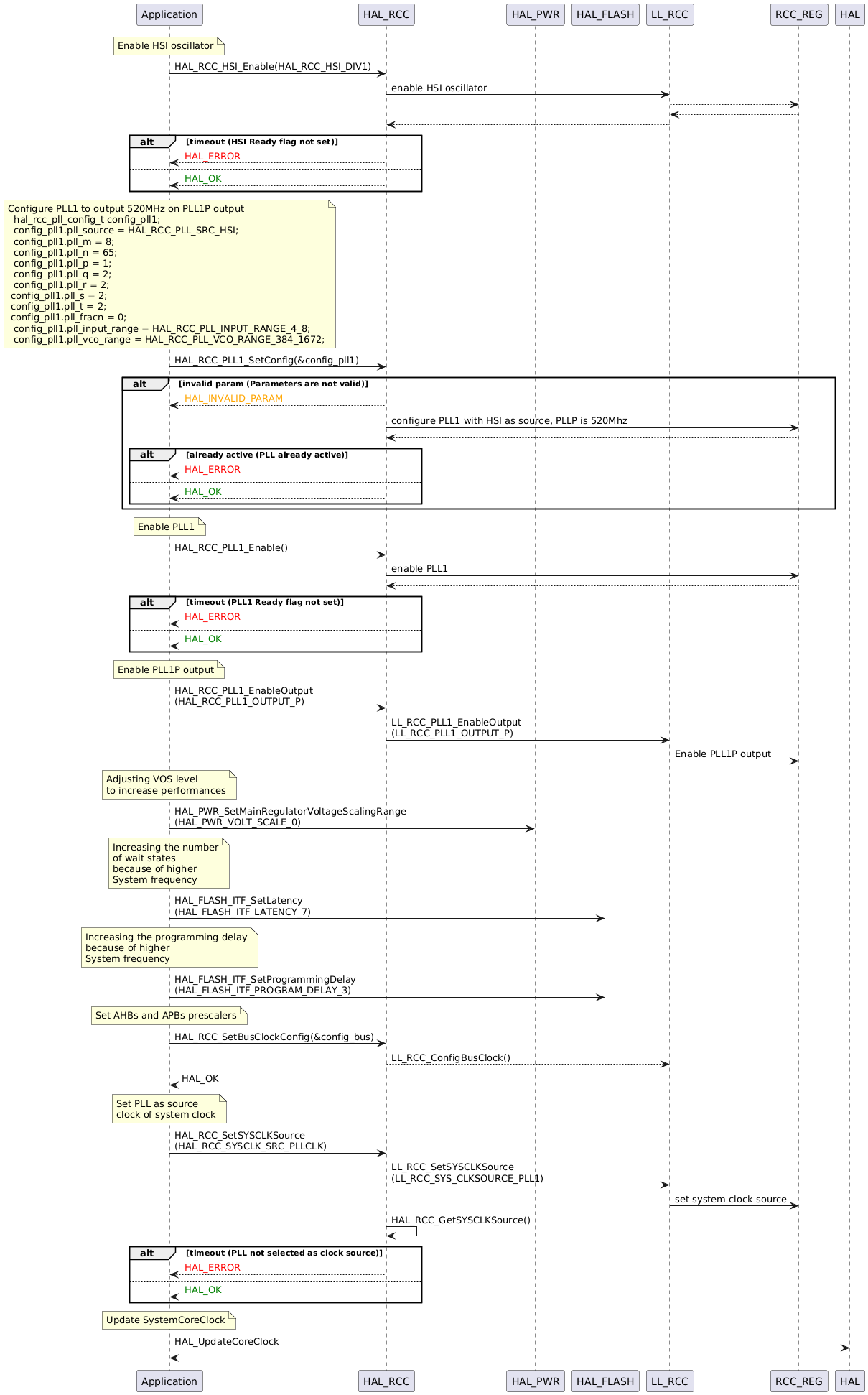 @startuml
participant Application
participant HAL_RCC
participant HAL_PWR
participant HAL_FLASH
participant LL_RCC
participant RCC_REG
participant HAL

note over Application : Enable HSI oscillator
Application -> HAL_RCC : HAL_RCC_HSI_Enable(HAL_RCC_HSI_DIV1)
    HAL_RCC -> LL_RCC  : enable HSI oscillator
    LL_RCC --> RCC_REG
    LL_RCC <-- RCC_REG
    HAL_RCC <-- LL_RCC
alt timeout (HSI Ready flag not set)
    HAL_RCC --> Application : <font color=red> HAL_ERROR
else
    HAL_RCC --> Application : <font color=green> HAL_OK
end

note over Application : Configure PLL1 to output 520MHz on PLL1P output\n  hal_rcc_pll_config_t config_pll1;\n  config_pll1.pll_source = HAL_RCC_PLL_SRC_HSI;\n  config_pll1.pll_m = 8;\n  config_pll1.pll_n = 65;\n  config_pll1.pll_p = 1;\n  config_pll1.pll_q = 2;\n  config_pll1.pll_r = 2;\n config_pll1.pll_s = 2;\n config_pll1.pll_t = 2;\n config_pll1.pll_fracn = 0;\n  config_pll1.pll_input_range = HAL_RCC_PLL_INPUT_RANGE_4_8;\n  config_pll1.pll_vco_range = HAL_RCC_PLL_VCO_RANGE_384_1672;
Application -> HAL_RCC : HAL_RCC_PLL1_SetConfig(&config_pll1)
alt invalid param (Parameters are not valid)
    HAL_RCC --> Application : <font color=orange> HAL_INVALID_PARAM
else
    HAL_RCC -> RCC_REG : configure PLL1 with HSI as source, PLLP is 520Mhz
    RCC_REG --> HAL_RCC

    alt already active (PLL already active)
        HAL_RCC --> Application : <font color=red> HAL_ERROR
    else
        HAL_RCC --> Application : <font color=green> HAL_OK
    end
end

note over Application : Enable PLL1
Application -> HAL_RCC : HAL_RCC_PLL1_Enable()
    HAL_RCC -> RCC_REG : enable PLL1
    RCC_REG --> HAL_RCC
alt timeout (PLL1 Ready flag not set)
    HAL_RCC --> Application : <font color=red> HAL_ERROR
else
    HAL_RCC --> Application : <font color=green> HAL_OK
end

note over Application : Enable PLL1P output
Application -> HAL_RCC : HAL_RCC_PLL1_EnableOutput\n(HAL_RCC_PLL1_OUTPUT_P)
HAL_RCC -> LL_RCC : LL_RCC_PLL1_EnableOutput\n(LL_RCC_PLL1_OUTPUT_P)
LL_RCC -> RCC_REG : Enable PLL1P output

note over Application: Adjusting VOS level\nto increase performances
Application -> HAL_PWR : HAL_PWR_SetMainRegulatorVoltageScalingRange\n(HAL_PWR_VOLT_SCALE_0)

note over Application: Increasing the number\nof wait states\nbecause of higher\nSystem frequency
Application -> HAL_FLASH : HAL_FLASH_ITF_SetLatency\n(HAL_FLASH_ITF_LATENCY_7)

note over Application: Increasing the programming delay\nbecause of higher\nSystem frequency
Application -> HAL_FLASH : HAL_FLASH_ITF_SetProgrammingDelay\n(HAL_FLASH_ITF_PROGRAM_DELAY_3)

note over Application: Set AHBs and APBs prescalers
Application -> HAL_RCC : HAL_RCC_SetBusClockConfig(&config_bus)
HAL_RCC --> LL_RCC : LL_RCC_ConfigBusClock()
HAL_RCC --> Application : HAL_OK

note over Application : Set PLL as source\nclock of system clock
Application -> HAL_RCC : HAL_RCC_SetSYSCLKSource\n(HAL_RCC_SYSCLK_SRC_PLLCLK)
HAL_RCC -> LL_RCC : LL_RCC_SetSYSCLKSource\n(LL_RCC_SYS_CLKSOURCE_PLL1)
LL_RCC -> RCC_REG : set system clock source
HAL_RCC -> HAL_RCC : HAL_RCC_GetSYSCLKSource()
alt timeout (PLL not selected as clock source)
    HAL_RCC --> Application : <font color=red> HAL_ERROR
else
    HAL_RCC --> Application : <font color=green> HAL_OK
end

note over Application : Update SystemCoreClock
Application -> HAL : HAL_UpdateCoreClock
Application <-- HAL

@enduml
