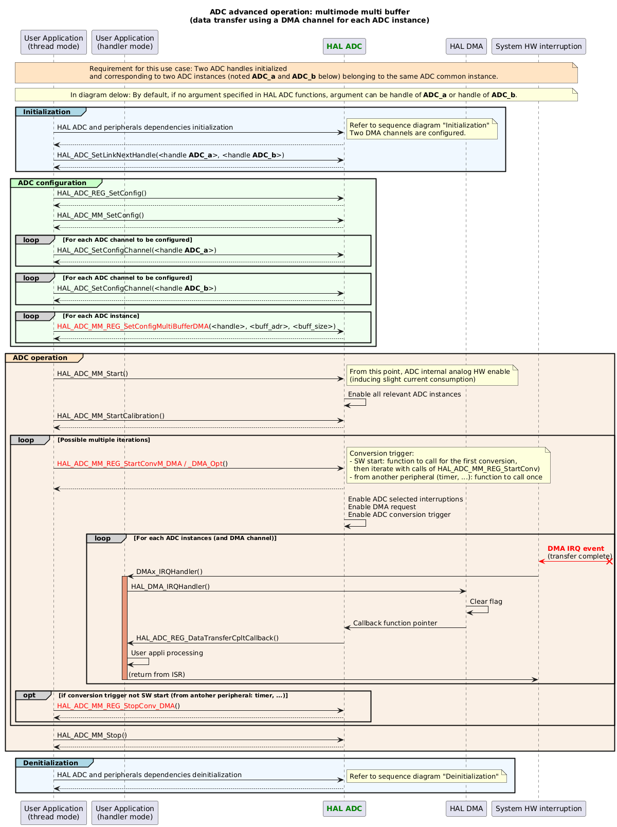 @startuml
title: ADC advanced operation: multimode multi buffer\n(data transfer using a DMA channel for each ADC instance)

participant "User Application\n(thread mode)" as appli
participant "User Application\n(handler mode)" as appli_IRQ
participant "<font color=green><b>HAL ADC</b></font>" as ADC
participant "HAL DMA" as DMA
participant "System HW interruption" as interruption

note across #Bisque
Requirement for this use case: Two ADC handles initialized
and corresponding to two ADC instances (noted **ADC_a** and **ADC_b** below) belonging to the same ADC common instance.
end note
note across
In diagram delow: By default, if no argument specified in HAL ADC functions, argument can be handle of **ADC_a** or handle of **ADC_b**.
end note

group#LightBlue #AliceBlue Initialization
appli->ADC : HAL ADC and peripherals dependencies initialization
note right
Refer to sequence diagram "Initialization"
Two DMA channels are configured.
end note
return
appli->ADC : HAL_ADC_SetLinkNextHandle(<handle **ADC_a**>, <handle **ADC_b**>)
ADC --> appli
end

group#TECHNOLOGY #HoneyDew ADC configuration
appli->ADC : HAL_ADC_REG_SetConfig()
return
appli->ADC : HAL_ADC_MM_SetConfig()
return
loop#lightgrey For each ADC channel to be configured
appli->ADC : HAL_ADC_SetConfigChannel(<handle **ADC_a**>)
return
end
loop#lightgrey For each ADC channel to be configured
appli->ADC : HAL_ADC_SetConfigChannel(<handle **ADC_b**>)
return
end
loop#lightgrey For each ADC instance
appli->ADC : <color:red>HAL_ADC_MM_REG_SetConfigMultiBufferDMA</color>(<handle>, <buff_adr>, <buff_size>)
return
end
end

group#Bisque #Linen ADC operation
appli->ADC : HAL_ADC_MM_Start()
note right
From this point, ADC internal analog HW enable
(inducing slight current consumption)
end note
ADC -> ADC : Enable all relevant ADC instances
appli->ADC : HAL_ADC_MM_StartCalibration()
return

loop#lightgrey Possible multiple iterations
appli->ADC : <color:red>HAL_ADC_MM_REG_StartConvM_DMA / _DMA_Opt</color>()
note right
Conversion trigger:
- SW start: function to call for the first conversion,
  then iterate with calls of HAL_ADC_MM_REG_StartConv)
- from another peripheral (timer, ...): function to call once
end note
return
ADC->ADC : Enable ADC selected interruptions\nEnable DMA request\nEnable ADC conversion trigger
loop#lightgrey For each ADC instances (and DMA channel)
interruption <[#red]-x? : <font color=red><b>DMA IRQ event\n(transfer complete)
interruption -> appli_IRQ : DMAx_IRQHandler()
activate appli_IRQ #DarkSalmon
appli_IRQ -> DMA : HAL_DMA_IRQHandler()
DMA -> DMA : Clear flag
DMA->ADC : Callback function pointer
ADC -> appli_IRQ: HAL_ADC_REG_DataTransferCpltCallback()
appli_IRQ -> appli_IRQ : User appli processing
appli_IRQ -> interruption : (return from ISR)
deactivate appli_IRQ
end
opt#lightgrey if conversion trigger not SW start (from antoher peripheral: timer, ...)
appli->ADC : <color:red>HAL_ADC_MM_REG_StopConv_DMA</color>()
return
end
end
appli->ADC : HAL_ADC_MM_Stop()
return
end

group#LightBlue #AliceBlue Denitialization
appli->ADC : HAL ADC and peripherals dependencies deinitialization
note right
Refer to sequence diagram "Deinitialization"
end note
return
end

@enduml