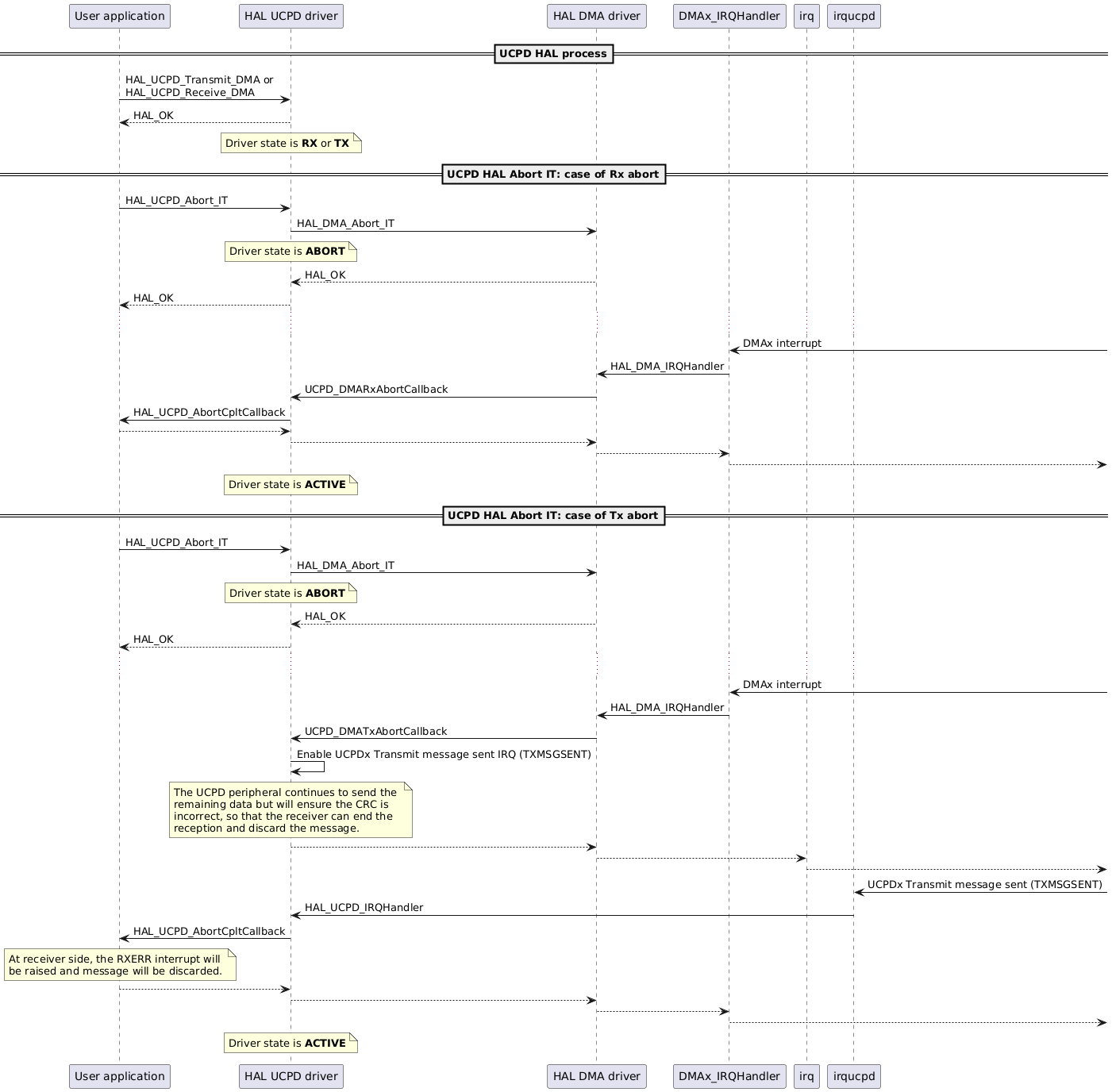 @startuml

participant "User application" as app
participant "HAL UCPD driver"  as hal
participant "HAL DMA driver"   as dma
participant "DMAx_IRQHandler"  as irqdma

==UCPD HAL process==

app ->  hal : HAL_UCPD_Transmit_DMA or \nHAL_UCPD_Receive_DMA
app <-- hal : HAL_OK

note over hal : Driver state is **RX** or **TX**

==UCPD HAL Abort IT: case of Rx abort==

app ->  hal : HAL_UCPD_Abort_IT
hal ->  dma : HAL_DMA_Abort_IT
note over hal : Driver state is **ABORT**
hal <-- dma : HAL_OK

app <-- hal : HAL_OK
...
irqdma <-         : DMAx interrupt
dma    <-  irqdma : HAL_DMA_IRQHandler
hal    <-  dma    : UCPD_DMARxAbortCallback
app    <-  hal    : HAL_UCPD_AbortCpltCallback
app    --> hal
hal    --> dma
dma    --> irqdma
irqdma -->


note over hal : Driver state is **ACTIVE**

==UCPD HAL Abort IT: case of Tx abort==

app ->  hal : HAL_UCPD_Abort_IT
hal ->  dma : HAL_DMA_Abort_IT
note over hal : Driver state is **ABORT**
hal <-- dma : HAL_OK

app <-- hal : HAL_OK
...
irqdma <-         : DMAx interrupt
dma    <-  irqdma : HAL_DMA_IRQHandler
hal    <-  dma    : UCPD_DMATxAbortCallback

hal ->  hal : Enable UCPDx Transmit message sent IRQ (TXMSGSENT)

note over hal : The UCPD peripheral continues to send the \n\
remaining data but will ensure the CRC is \n\
incorrect, so that the receiver can end the \n\
reception and discard the message.

hal --> dma
dma --> irq
irq -->

irqucpd <-      : UCPDx Transmit message sent (TXMSGSENT)
irqucpd ->  hal : HAL_UCPD_IRQHandler

app    <-  hal    : HAL_UCPD_AbortCpltCallback

note over app : At receiver side, the RXERR interrupt will \n\
be raised and message will be discarded.

app    --> hal
hal    --> dma
dma    --> irqdma
irqdma -->


note over hal : Driver state is **ACTIVE**
@enduml